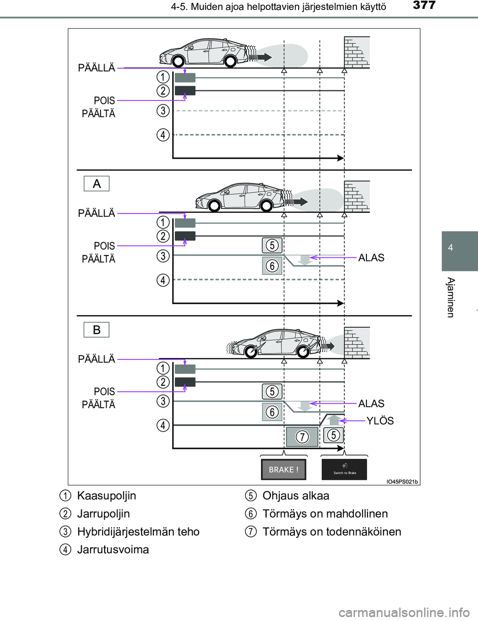 TOYOTA PRIUS 2017 Omistajan Käsikirja (in Finnish) 3774-5. Muiden ajoa helpottavien järjestelmien käyttö
4
Ajaminen
OM47B56FI
ALAS
ALAS
YLÖS
PÄÄLLÄ
POIS
PÄÄLTÄ
PÄÄLLÄ
POIS
PÄÄLTÄ
PÄÄLLÄ
POIS
PÄÄLTÄ
Kaasupoljin
Jarrupoljin
Hybridi TOYOTA PRIUS 2017 Omistajan Käsikirja (in Finnish) 3774-5. Muiden ajoa helpottavien järjestelmien käyttö
4
Ajaminen
OM47B56FI
ALAS
ALAS
YLÖS
PÄÄLLÄ
POIS
PÄÄLTÄ
PÄÄLLÄ
POIS
PÄÄLTÄ
PÄÄLLÄ
POIS
PÄÄLTÄ
Kaasupoljin
Jarrupoljin
Hybridi
