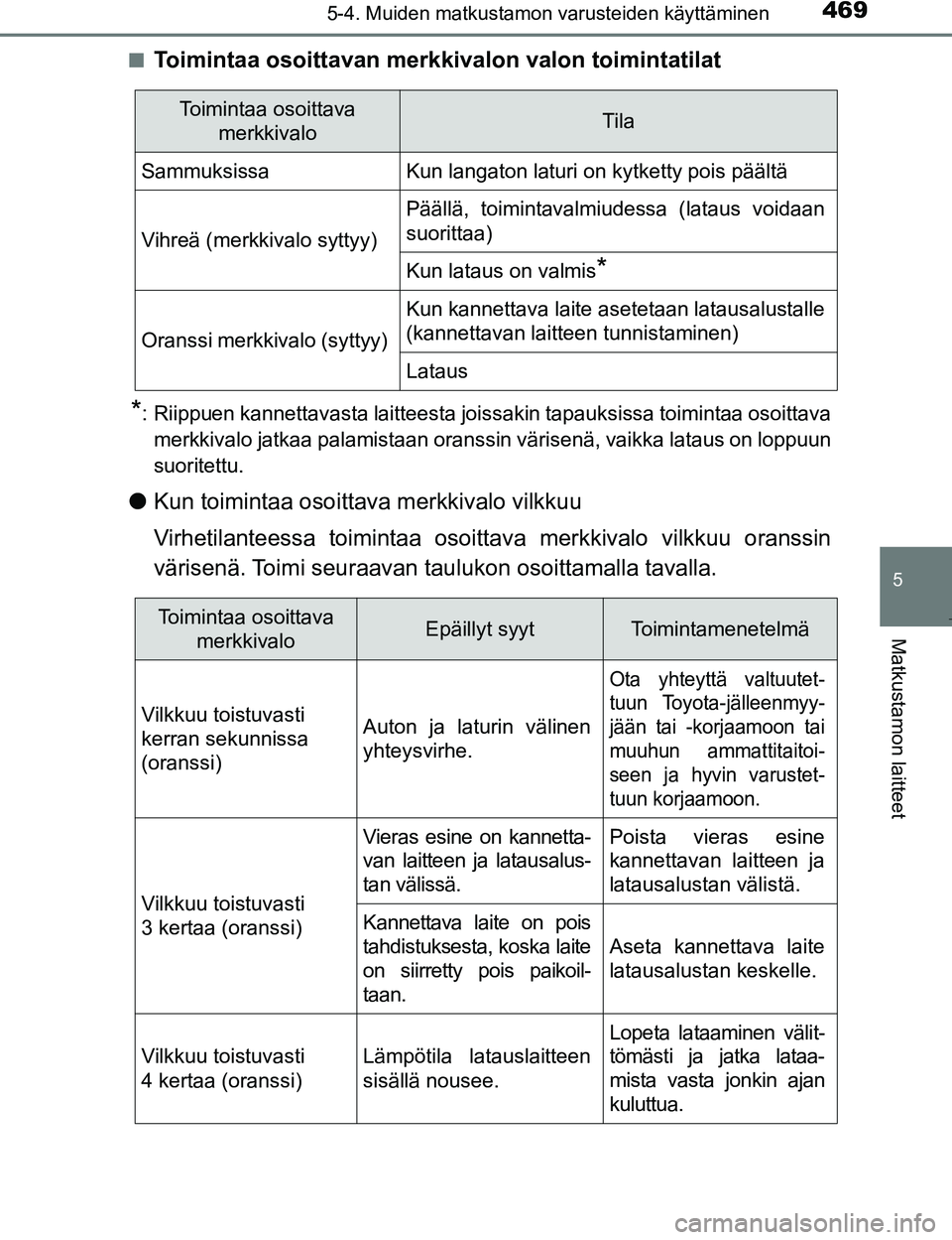 TOYOTA PRIUS 2017 Omistajan Käsikirja (in Finnish) 4695-4. Muiden matkustamon varusteiden käyttäminen
OM47B56FI
5
Matkustamon laitteet
nToimintaa osoittavan merkkivalon valon toimintatilat
*: Riippuen kannettavasta laitteesta joissakin tapauksissa t TOYOTA PRIUS 2017 Omistajan Käsikirja (in Finnish) 4695-4. Muiden matkustamon varusteiden käyttäminen
OM47B56FI
5
Matkustamon laitteet
nToimintaa osoittavan merkkivalon valon toimintatilat
*: Riippuen kannettavasta laitteesta joissakin tapauksissa t