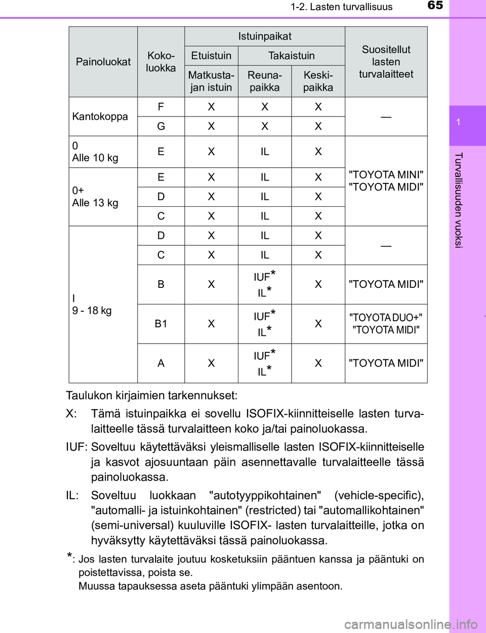 TOYOTA PRIUS 2017  Omistajan Käsikirja (in Finnish) 651-2. Lasten turvallisuus
1
OM47B56FI
Turvallisuuden vuoksi
Taulukon kirjaimien tarkennukset:
X: Tämä istuinpaikka ei sovellu ISOFIX-kiinnitteiselle lasten turva-
laitteelle tässä turvalaitteen k
