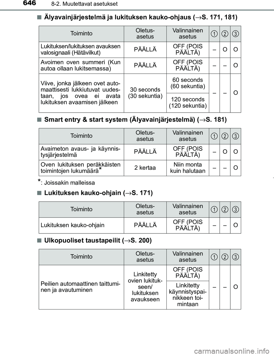 TOYOTA PRIUS 2017 Omistajan Käsikirja (in Finnish) 6468-2. Muutettavat asetukset
OM47B56FIn
Älyavainjärjestelmä ja lukituksen kauko-ohjaus (
→S. 171, 181)
nSmart entry & start system (Älyavainjärjestelmä) ( →S. 181)
*: Joissakin malleissa
n
TOYOTA PRIUS 2017 Omistajan Käsikirja (in Finnish) 6468-2. Muutettavat asetukset
OM47B56FIn
Älyavainjärjestelmä ja lukituksen kauko-ohjaus (
→S. 171, 181)
nSmart entry & start system (Älyavainjärjestelmä) ( →S. 181)
*: Joissakin malleissa
n