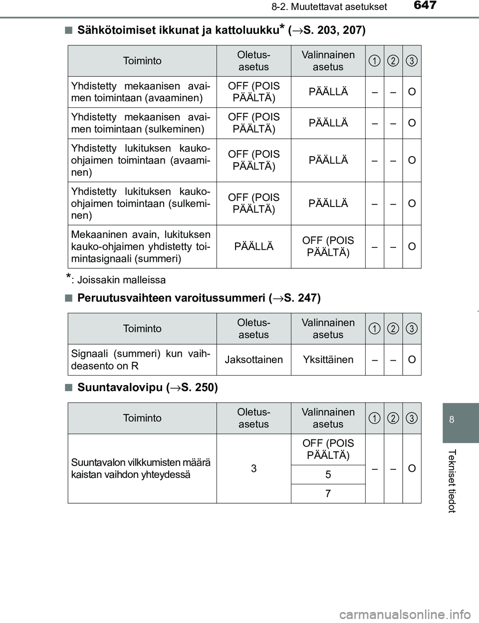 TOYOTA PRIUS 2017 Omistajan Käsikirja (in Finnish) 6478-2. Muutettavat asetukset
OM47B56FI
8
Tekniset tiedot
nSähkötoimiset ikkunat ja kattoluukku* (→ S. 203, 207)
*: Joissakin malleissa
n
Peruutusvaihteen varoitussummeri ( →S. 247)
nSuuntavalov TOYOTA PRIUS 2017 Omistajan Käsikirja (in Finnish) 6478-2. Muutettavat asetukset
OM47B56FI
8
Tekniset tiedot
nSähkötoimiset ikkunat ja kattoluukku* (→ S. 203, 207)
*: Joissakin malleissa
n
Peruutusvaihteen varoitussummeri ( →S. 247)
nSuuntavalov