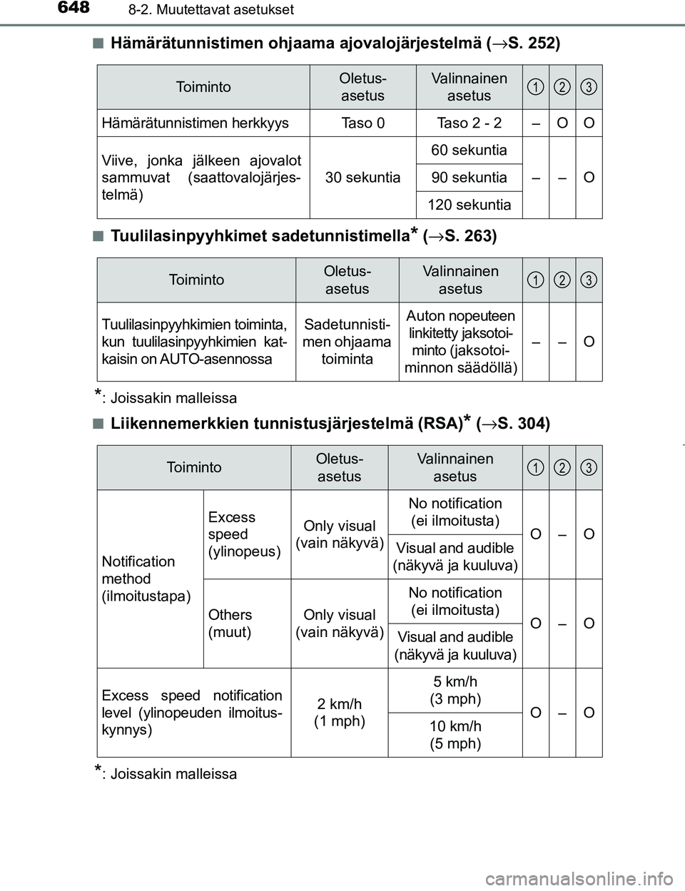 TOYOTA PRIUS 2017 Omistajan Käsikirja (in Finnish) 6488-2. Muutettavat asetukset
OM47B56FIn
Hämärätunnistimen ohjaama
ajovalojärjestelmä (→S. 252)
nTuulilasinpyyhkimet sadetunnistimella* (→ S. 263)
*: Joissakin malleissa
n
Liikennemerkkien t TOYOTA PRIUS 2017 Omistajan Käsikirja (in Finnish) 6488-2. Muutettavat asetukset
OM47B56FIn
Hämärätunnistimen ohjaama
ajovalojärjestelmä (→S. 252)
nTuulilasinpyyhkimet sadetunnistimella* (→ S. 263)
*: Joissakin malleissa
n
Liikennemerkkien t