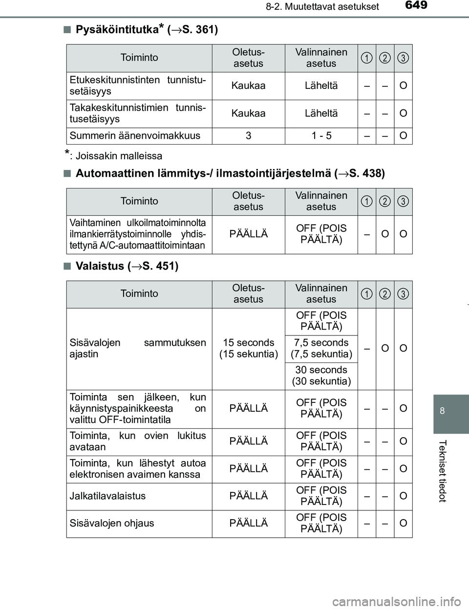 TOYOTA PRIUS 2017 Omistajan Käsikirja (in Finnish) 6498-2. Muutettavat asetukset
OM47B56FI
8
Tekniset tiedot
nPysäköintitutka* (→ S. 361)
*: Joissakin malleissa
n
Automaattinen lämmitys-/ il mastointijärjestelmä (→S. 438)
nVa l a i s t u s ( TOYOTA PRIUS 2017 Omistajan Käsikirja (in Finnish) 6498-2. Muutettavat asetukset
OM47B56FI
8
Tekniset tiedot
nPysäköintitutka* (→ S. 361)
*: Joissakin malleissa
n
Automaattinen lämmitys-/ il mastointijärjestelmä (→S. 438)
nVa l a i s t u s (