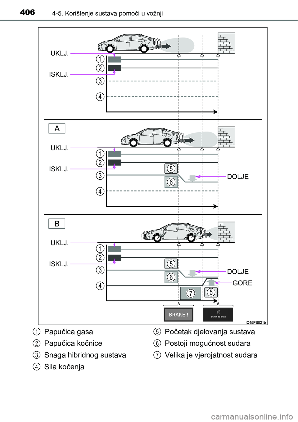 TOYOTA PRIUS 2016 Upute Za Rukovanje (in Croatian) 4064-5. Korištenje sustava pomoći u vožnji
DOLJE
DOLJE
GORE
UKLJ.
ISKLJ.
UKLJ.
ISKLJ.
UKLJ.
ISKLJ.
Papučica gasa
Papučica kočnice
Snaga hibridnog sustava
Sila kočenjaPočetak djelovanja sustava TOYOTA PRIUS 2016 Upute Za Rukovanje (in Croatian) 4064-5. Korištenje sustava pomoći u vožnji
DOLJE
DOLJE
GORE
UKLJ.
ISKLJ.
UKLJ.
ISKLJ.
UKLJ.
ISKLJ.
Papučica gasa
Papučica kočnice
Snaga hibridnog sustava
Sila kočenjaPočetak djelovanja sustava