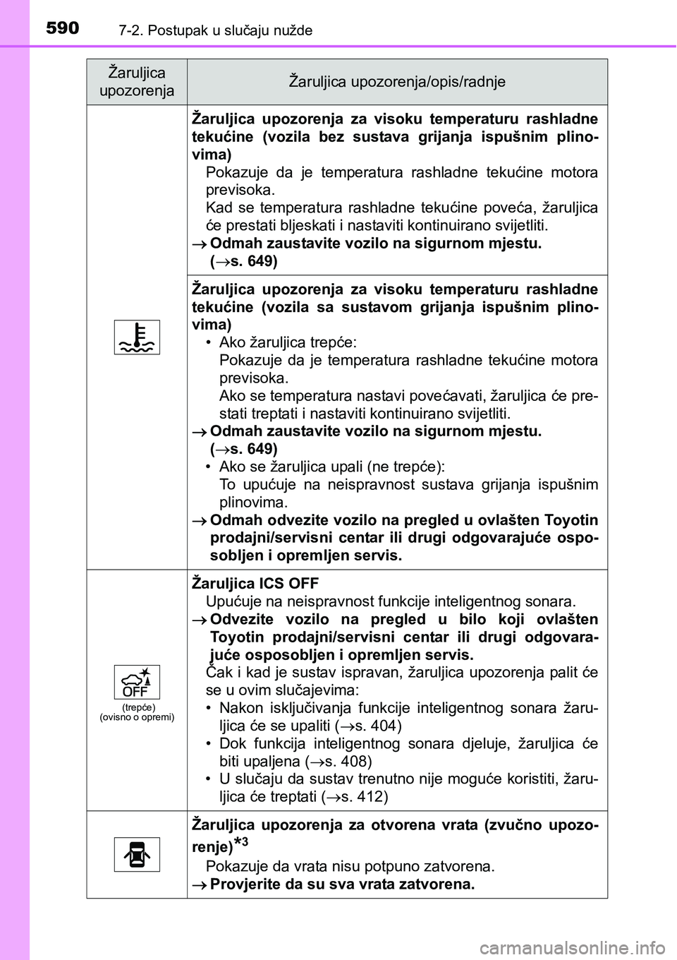 TOYOTA PRIUS 2016 Upute Za Rukovanje (in Croatian) 5907-2. Postupak u slučaju nužde
Žaruljica upozorenja za visoku temperaturu rashladne
tekućine (vozila bez sustava grijanja ispušnim plino-
vima)
Pokazuje da je temperatura rashladne tekućine mo TOYOTA PRIUS 2016 Upute Za Rukovanje (in Croatian) 5907-2. Postupak u slučaju nužde
Žaruljica upozorenja za visoku temperaturu rashladne
tekućine (vozila bez sustava grijanja ispušnim plino-
vima)
Pokazuje da je temperatura rashladne tekućine mo