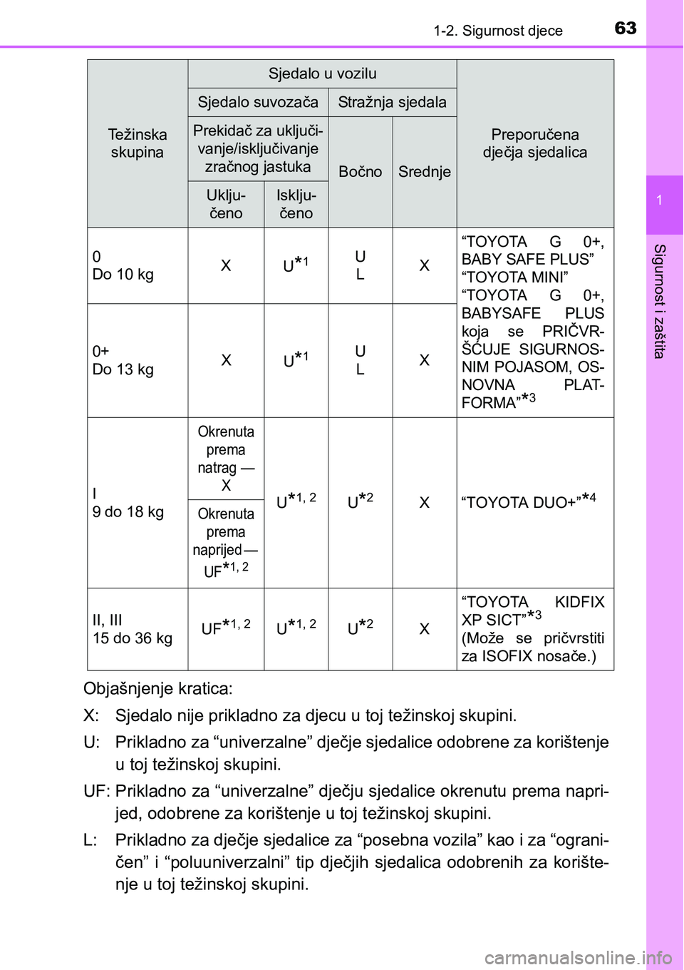 TOYOTA PRIUS 2016  Upute Za Rukovanje (in Croatian) 631-2. Sigurnost djece
1
Sigurnost i zaštita
Objašnjenje kratica:
X: Sjedalo nije prikladno za djecu u toj težinskoj skupini.
U: Prikladno za “univerzalne” dječje sjedalice odobrene za korišt