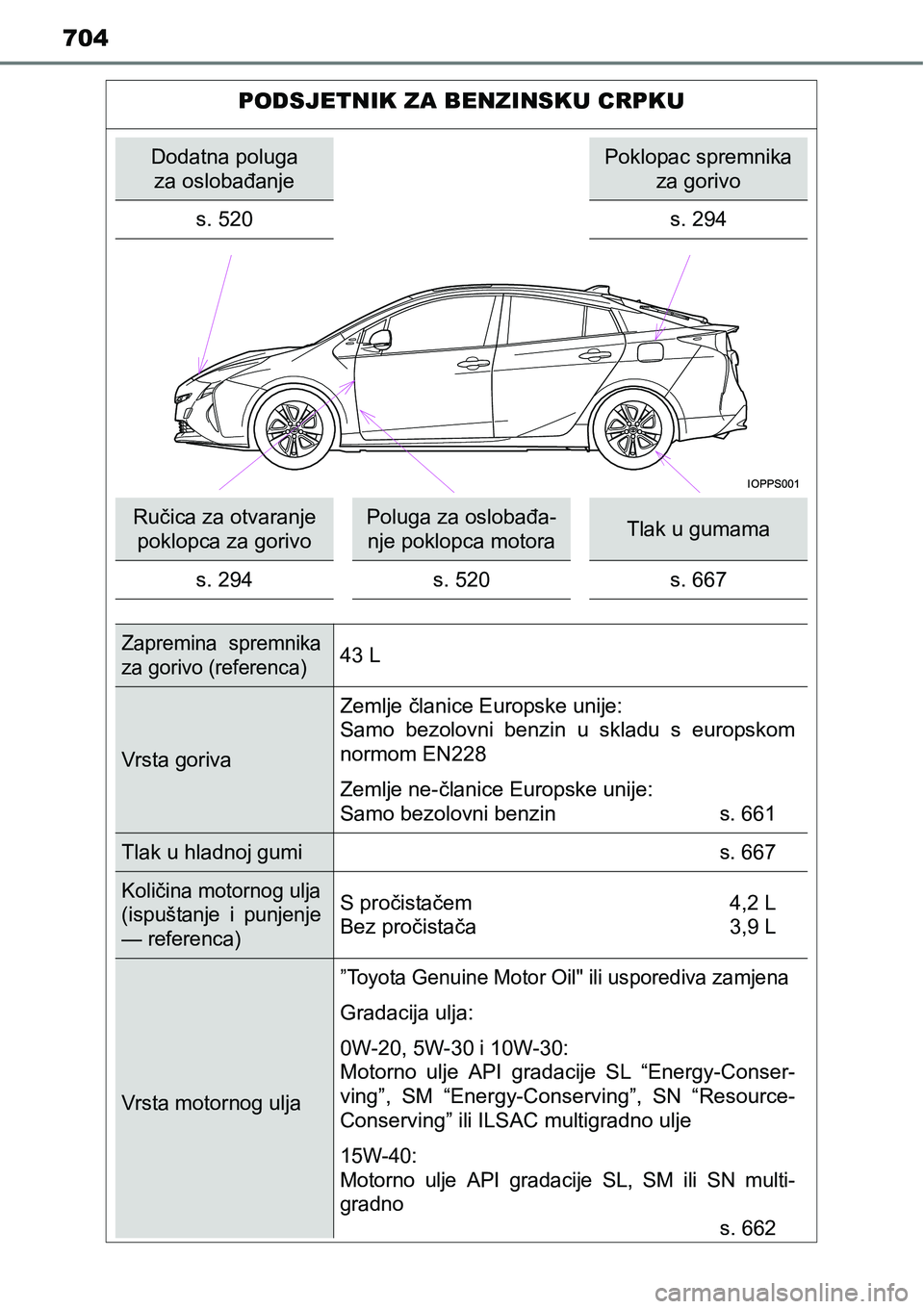 TOYOTA PRIUS 2016  Upute Za Rukovanje (in Croatian) 704
PODSJETNIK ZA BENZINSKU CRPKU
Dodatna poluga 
za oslobađanjePoklopac spremnika 
za gorivo
s. 520 s. 294
Ručica za otvaranje 
poklopca za gorivoPoluga za oslobađa-
nje poklopca motoraTlak u guma
