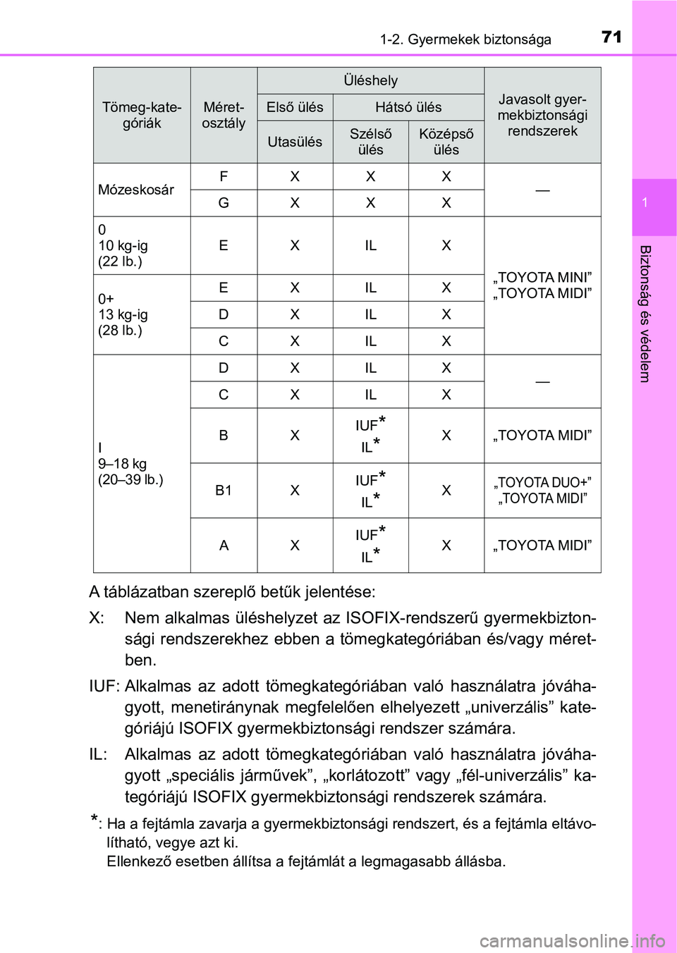 TOYOTA PRIUS 2016  Kezelési útmutató (in Hungarian) 711-2. Gyermekek biztonsága
1
Biztonság és védelem
A táblázatban szereplő betűk jelentése:
X: Nem alkalmas üléshelyzet az  ISOFIX-rendszerű gyermekbizton-
sági  rendszerekhez  ebben  a  t