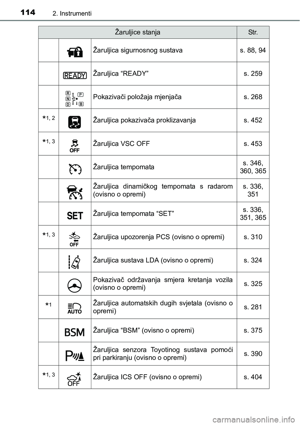 TOYOTA PRIUS 2015  Upute Za Rukovanje (in Croatian) 1142. Instrumenti
Žaruljica sigurnosnog sustava s. 88, 94
Žaruljica “READY” s. 259
Pokazivači položaja mjenjača s. 268
*1, 2Žaruljica pokazivača proklizavanja s. 452
*1, 3Žaruljica VSC OFF