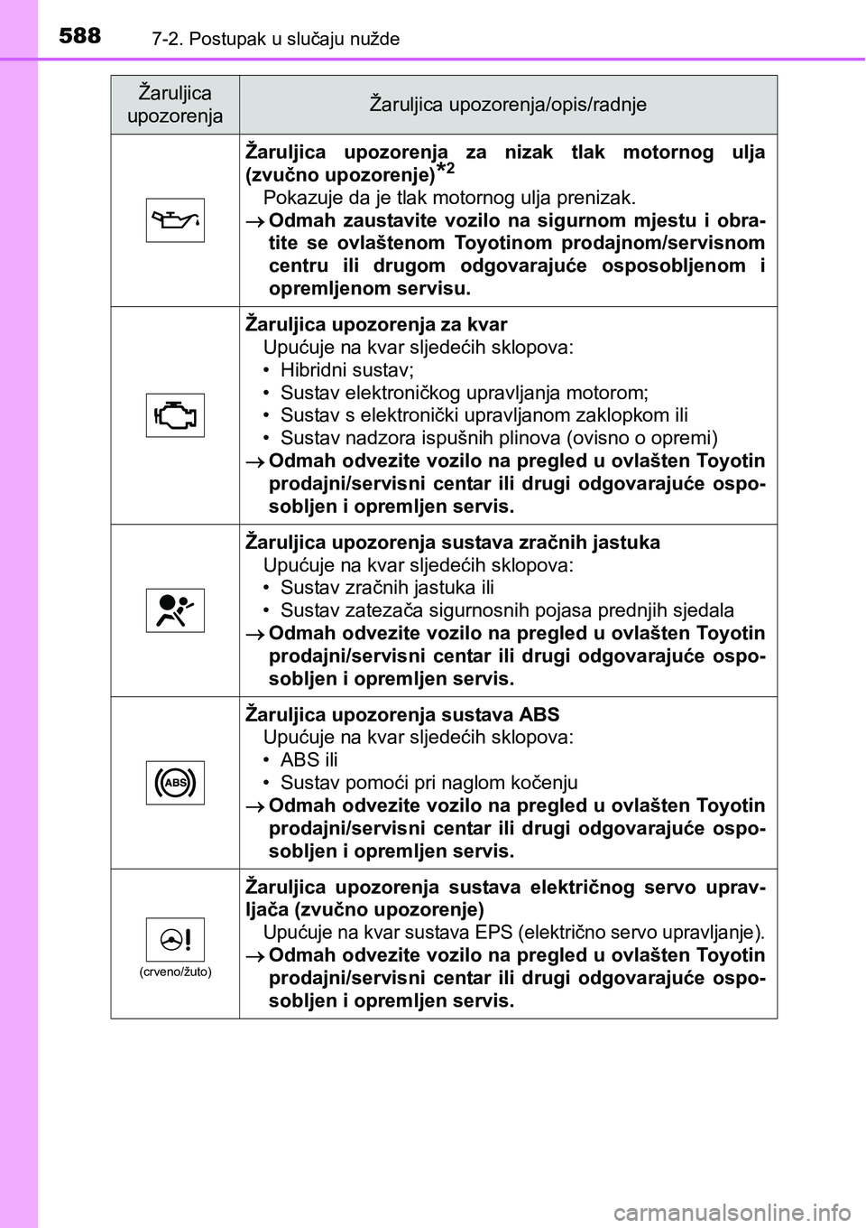 TOYOTA PRIUS 2015  Upute Za Rukovanje (in Croatian) 5887-2. Postupak u slučaju nužde
Žaruljica upozorenja za nizak tlak motornog ulja
(zvučno upozorenje)
*2
Pokazuje da je tlak motornog ulja prenizak.
Odmah zaustavite vozilo na sigurnom mjestu i