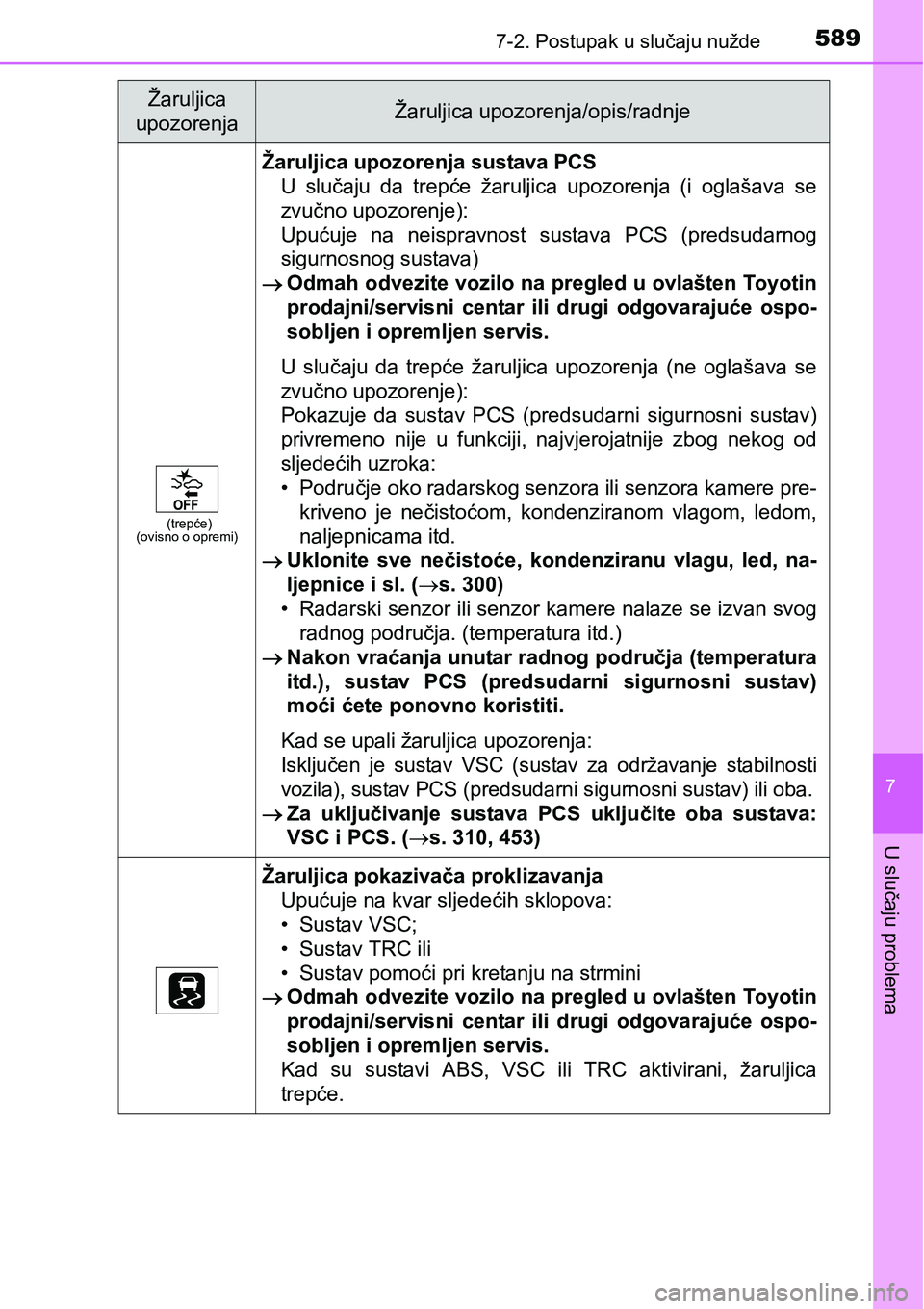 TOYOTA PRIUS 2015  Upute Za Rukovanje (in Croatian) 5897-2. Postupak u slučaju nužde
7
U slučaju problema
(trepće)
(ovisno o opremi)
Žaruljica upozorenja sustava PCS
U slučaju da trepće žaruljica upozorenja (i oglašava se
zvučno upozorenje): 