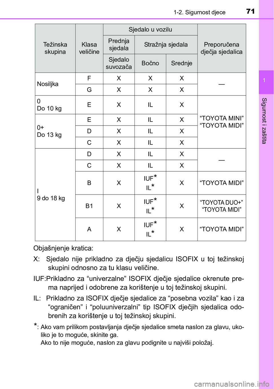 TOYOTA PRIUS 2015  Upute Za Rukovanje (in Croatian) 711-2. Sigurnost djece
1
Sigurnost i zaštita
Objašnjenje kratica:
X: Sjedalo nije prikladno za dječju sjedalicu ISOFIX u toj težinskoj
skupini odnosno za tu klasu veličine.
IUF:Prikladno za “un