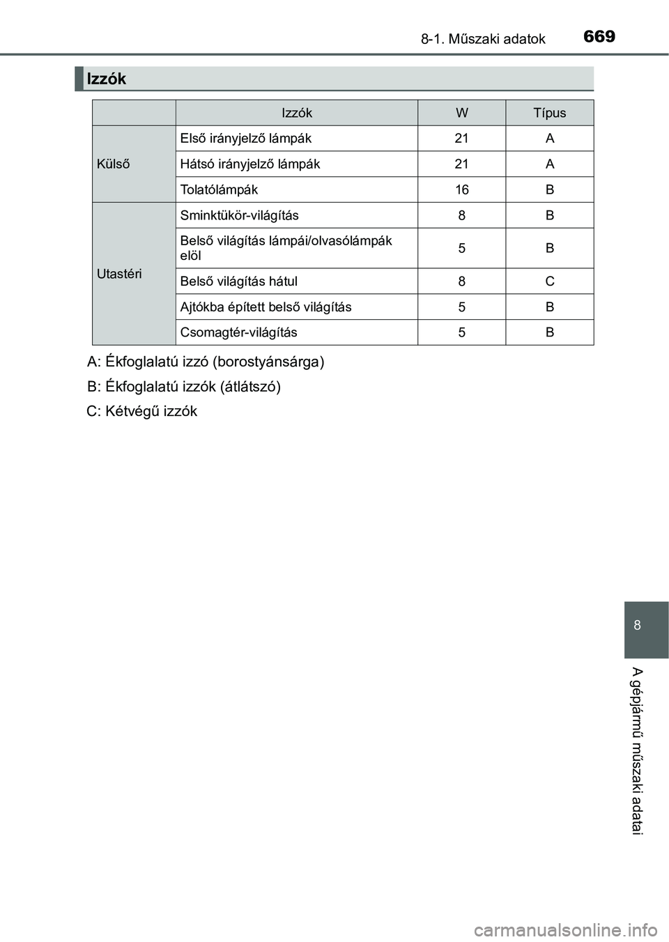 TOYOTA PRIUS 2015 Kezelési útmutató (in Hungarian) 6698-1. Műszaki adatok
8
A gépjármű műszaki adatai
Izzók
IzzókWTípus
Külső
Első irányjelző lámpák21A
Hátsó irányjelző lámpák21A
Tolatólámpák16B
Utastéri
Sminktükör-világít TOYOTA PRIUS 2015 Kezelési útmutató (in Hungarian) 6698-1. Műszaki adatok
8
A gépjármű műszaki adatai
Izzók
IzzókWTípus
Külső
Első irányjelző lámpák21A
Hátsó irányjelző lámpák21A
Tolatólámpák16B
Utastéri
Sminktükör-világít