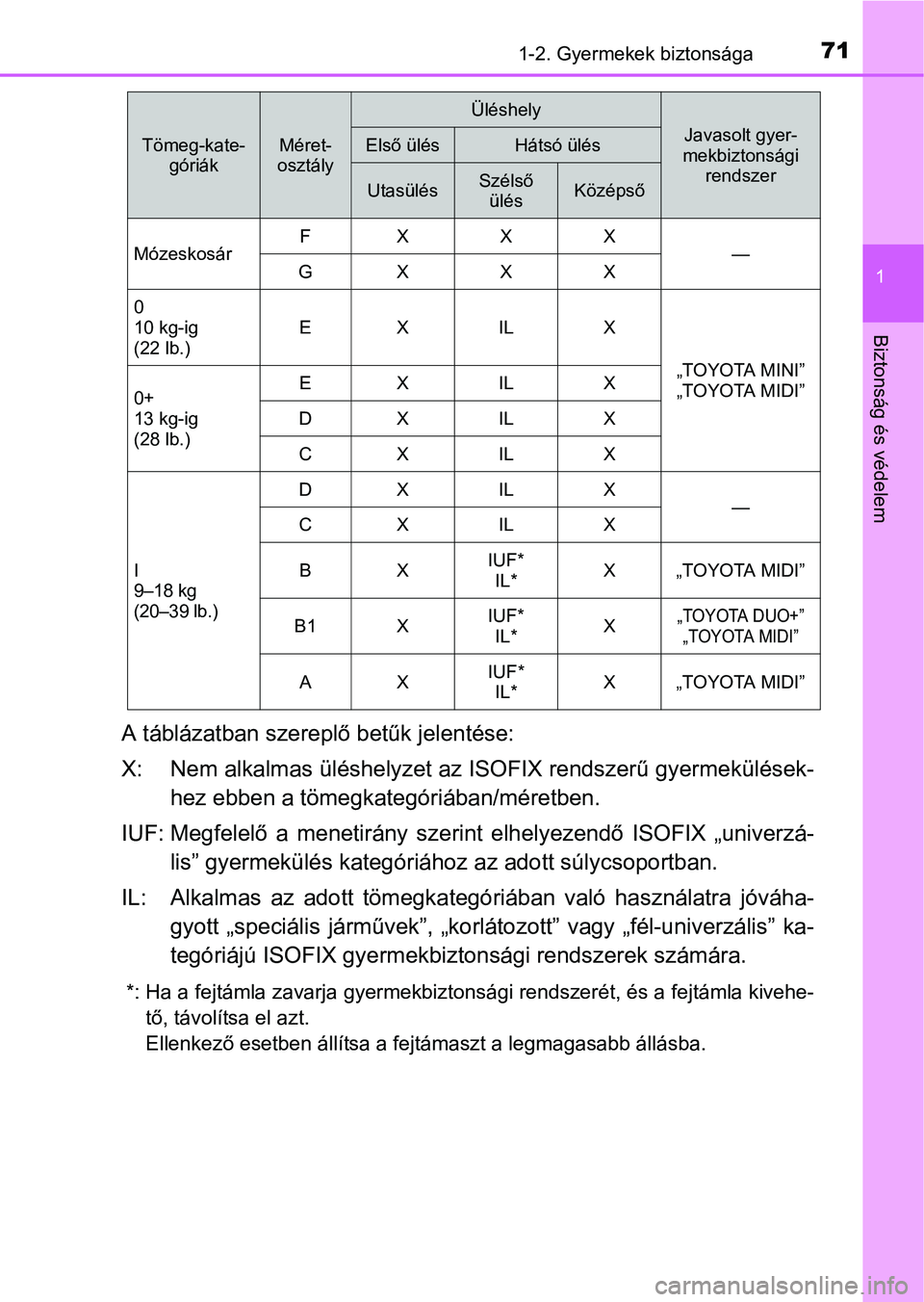 TOYOTA PRIUS 2015 Kezelési útmutató (in Hungarian) 711-2. Gyermekek biztonsága
1
Biztonság és védelem
A táblázatban szereplő betűk jelentése:
X: Nem alkalmas üléshelyzet az ISOFIX rendszerű gyermekülések-
hez ebben a tömegkategóriában TOYOTA PRIUS 2015 Kezelési útmutató (in Hungarian) 711-2. Gyermekek biztonsága
1
Biztonság és védelem
A táblázatban szereplő betűk jelentése:
X: Nem alkalmas üléshelyzet az ISOFIX rendszerű gyermekülések-
hez ebben a tömegkategóriában