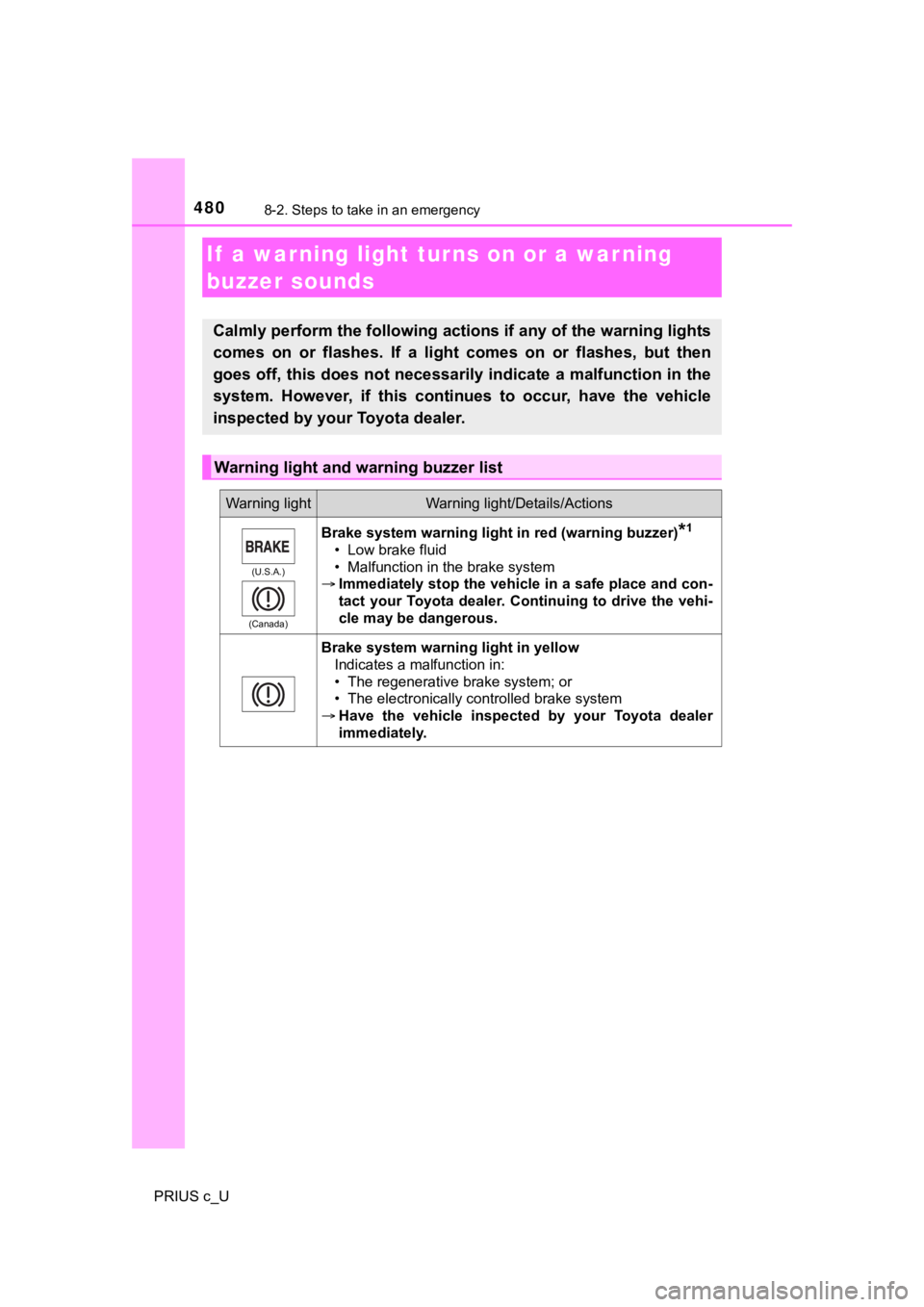 TOYOTA PRIUS C 2020  Owners Manual 4808-2. Steps to take in an emergency
PRIUS c_U
If  a warning light turns on or a war ning 
buzzer sounds
Calmly perform the following actions if any of the warning ligh ts
comes  on  or  flashes.  If