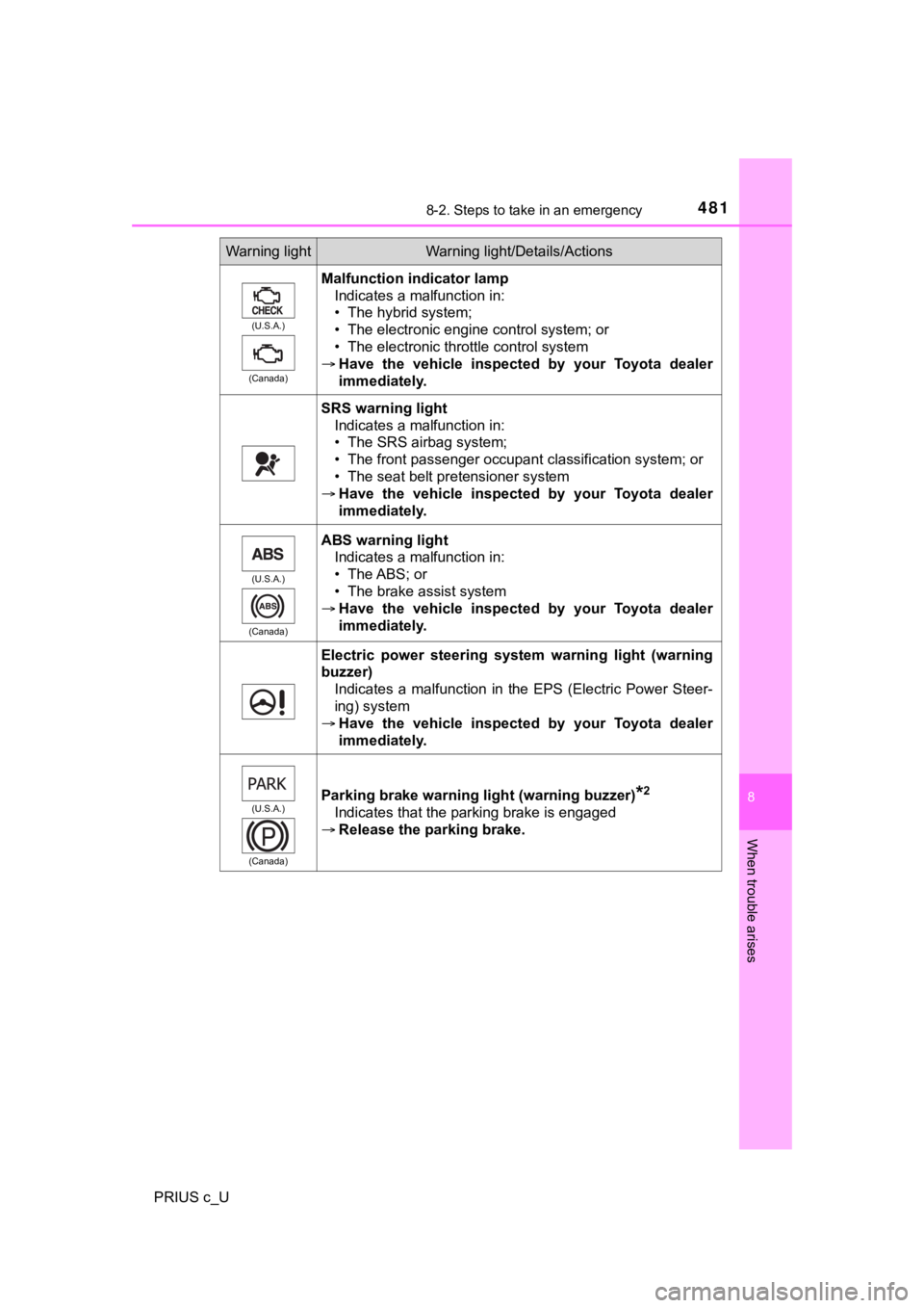 TOYOTA PRIUS C 2020 Owners Manual 4818-2. Steps to take in an emergency
8
When trouble arises
PRIUS c_U
Warning lightWarning light/Details/Actions
(U.S.A.)
(Canada)
Malfunction indicator lamp Indicates a malfunction in:
• The hybrid TOYOTA PRIUS C 2020 Owners Manual 4818-2. Steps to take in an emergency
8
When trouble arises
PRIUS c_U
Warning lightWarning light/Details/Actions
(U.S.A.)
(Canada)
Malfunction indicator lamp Indicates a malfunction in:
• The hybrid