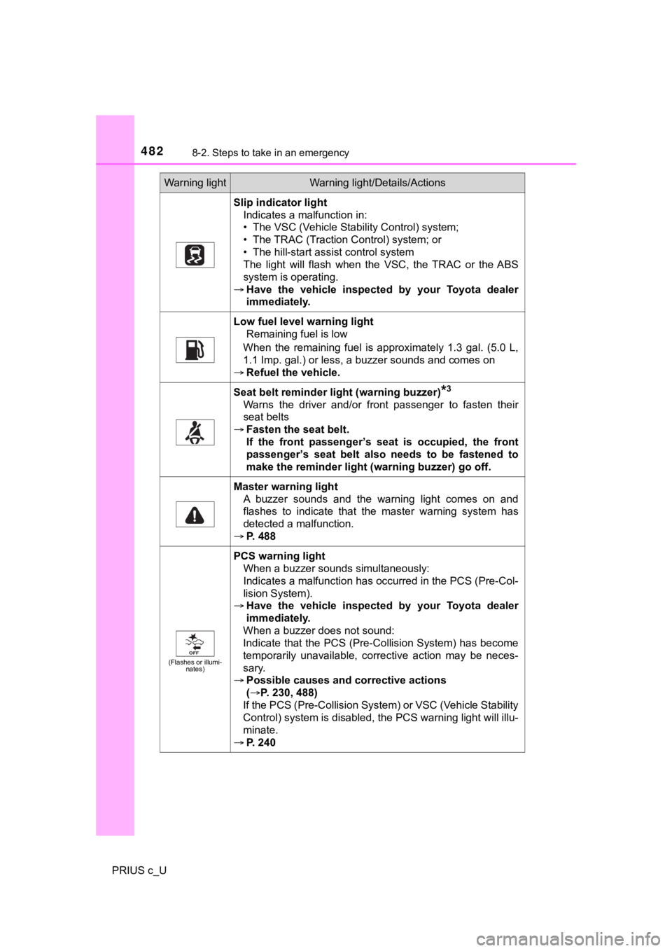 TOYOTA PRIUS C 2020 Owners Manual 4828-2. Steps to take in an emergency
PRIUS c_U
Slip indicator lightIndicates a malfunction in:
• The VSC (Vehicle Stability Control) system;
• The TRAC (Traction Control) system; or
• The hil TOYOTA PRIUS C 2020 Owners Manual 4828-2. Steps to take in an emergency
PRIUS c_U
Slip indicator lightIndicates a malfunction in:
• The VSC (Vehicle Stability Control) system;
• The TRAC (Traction Control) system; or
• The hil