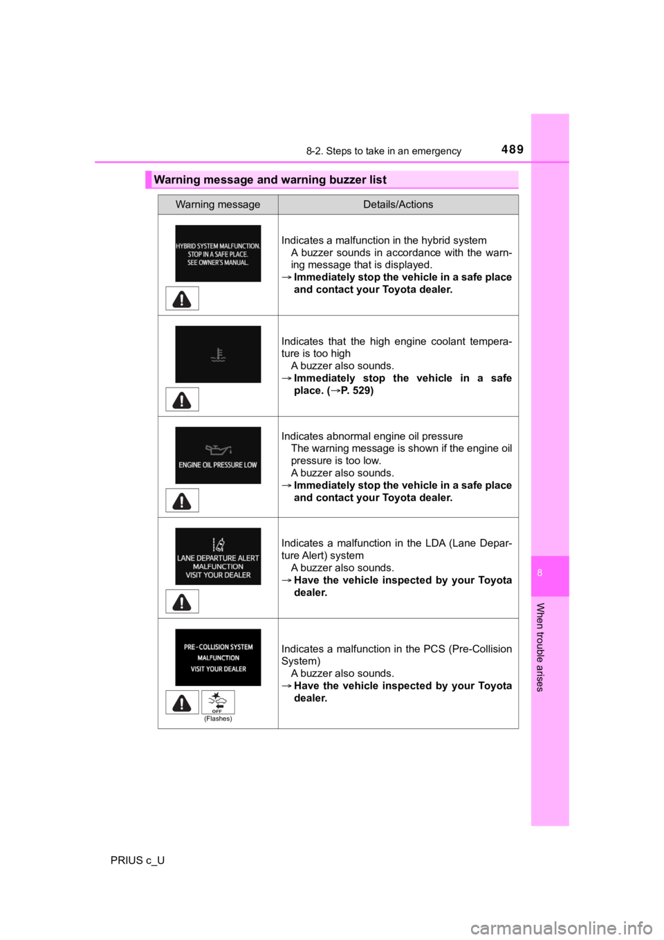 TOYOTA PRIUS C 2020  Owners Manual 4898-2. Steps to take in an emergency
8
When trouble arises
PRIUS c_U
Warning message and warning buzzer list
Warning messageDetails/Actions
Indicates a malfunction in the hybrid systemA  buzzer  soun