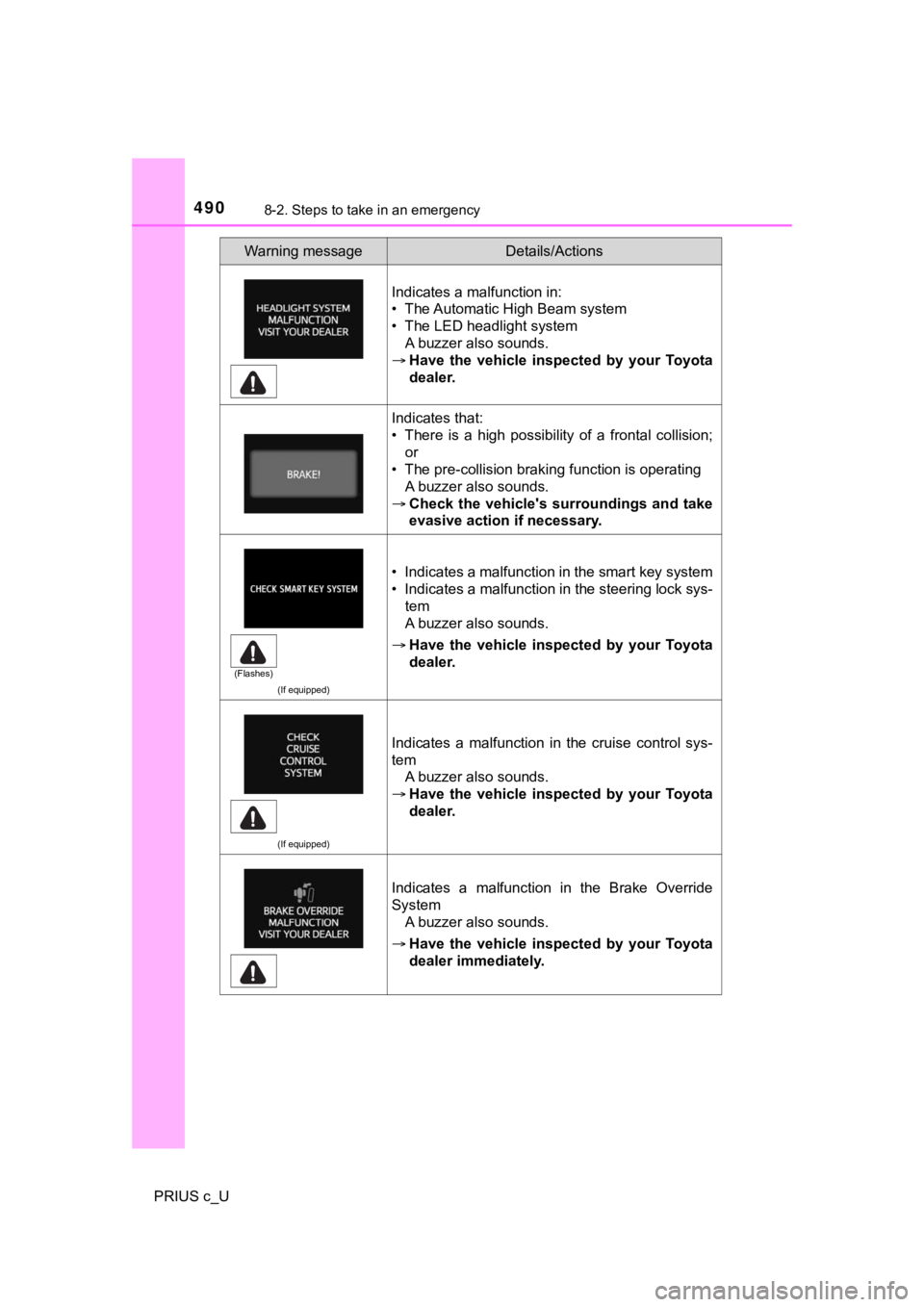 TOYOTA PRIUS C 2020  Owners Manual 4908-2. Steps to take in an emergency
PRIUS c_U
Indicates a malfunction in:
• The Automatic High Beam system
• The LED headlight systemA buzzer also sounds.
 Have  the  vehicle  inspected  by  