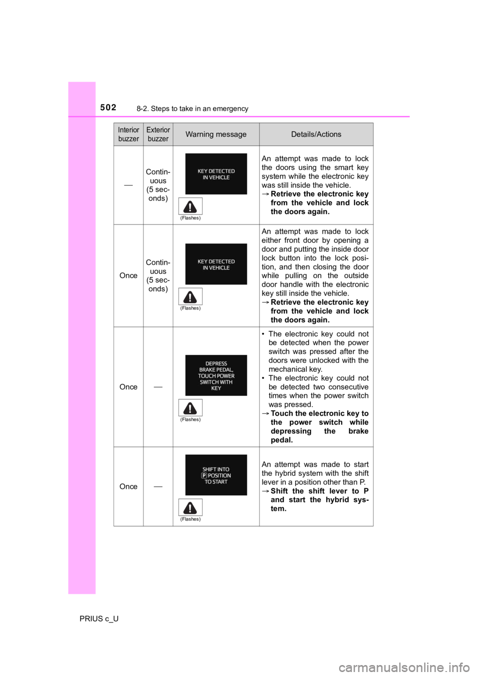 TOYOTA PRIUS C 2020 Owners Manual 5028-2. Steps to take in an emergency
PRIUS c_U
Contin-uous
(5 sec-
onds)
An attempt was made to lock
the doors using the smart key
system while the electronic key
was still inside TOYOTA PRIUS C 2020 Owners Manual 5028-2. Steps to take in an emergency
PRIUS c_U
Contin-uous
(5 sec-
onds)
An attempt was made to lock
the doors using the smart key
system while the electronic key
was still inside