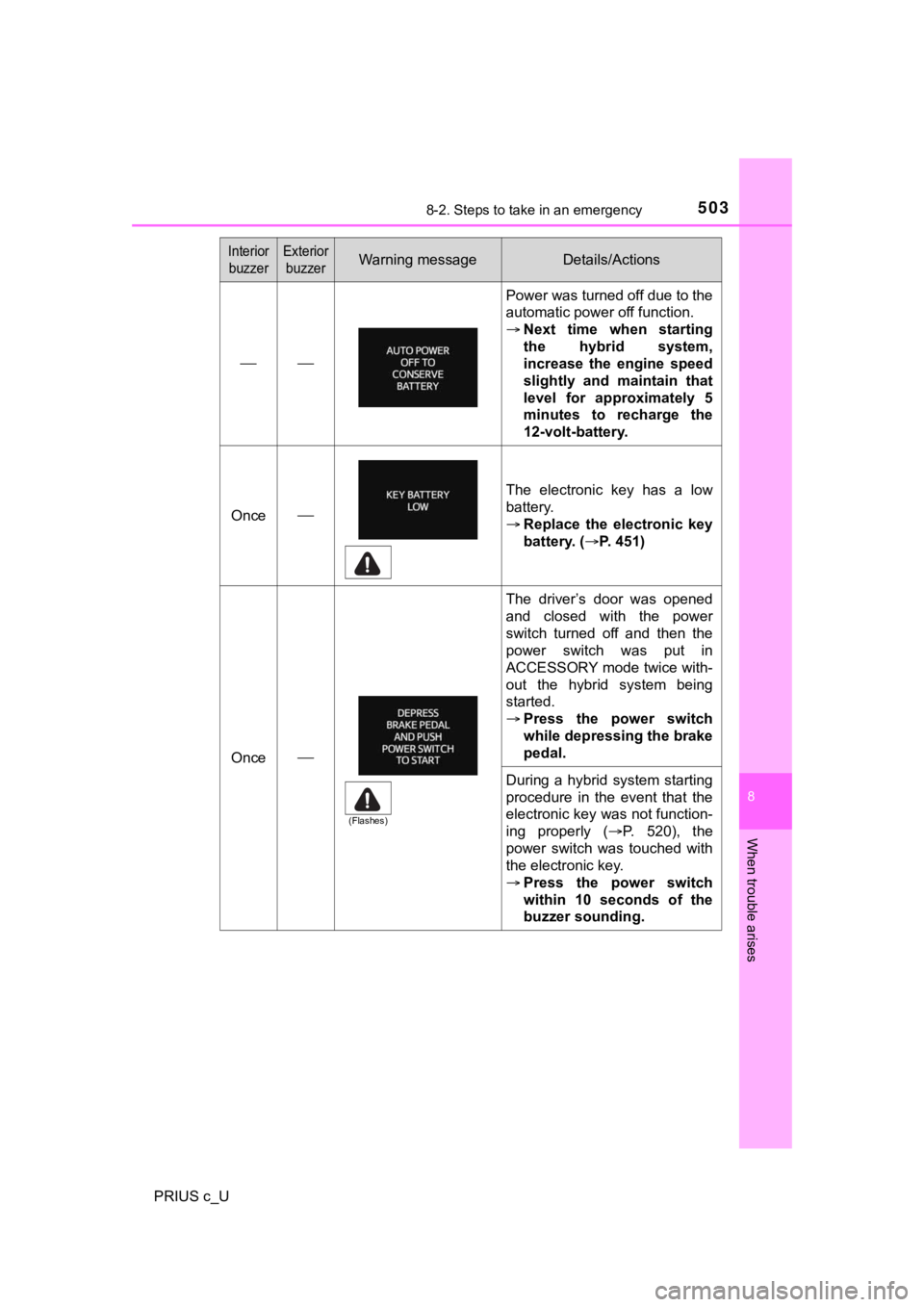 TOYOTA PRIUS C 2020 Owners Manual 5038-2. Steps to take in an emergency
8
When trouble arises
PRIUS c_U
Power was turned off due to the
automatic power off function.
Next time when starting
the hybrid system,
increase TOYOTA PRIUS C 2020 Owners Manual 5038-2. Steps to take in an emergency
8
When trouble arises
PRIUS c_U
Power was turned off due to the
automatic power off function.
Next time when starting
the hybrid system,
increase