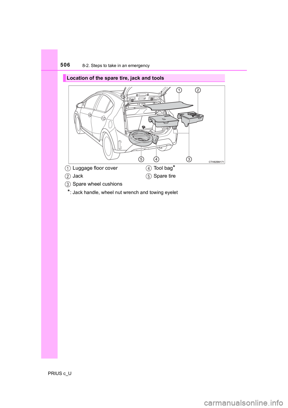 TOYOTA PRIUS C 2020 Owners Manual 5068-2. Steps to take in an emergency
PRIUS c_U
*: Jack handle, wheel nut wrench and towing eyelet
Location of the spare tire, jack and tools
Luggage floor cover
Jack
Spare wheel cushionsTo o l b a TOYOTA PRIUS C 2020 Owners Manual 5068-2. Steps to take in an emergency
PRIUS c_U
*: Jack handle, wheel nut wrench and towing eyelet
Location of the spare tire, jack and tools
Luggage floor cover
Jack
Spare wheel cushionsTo o l b a