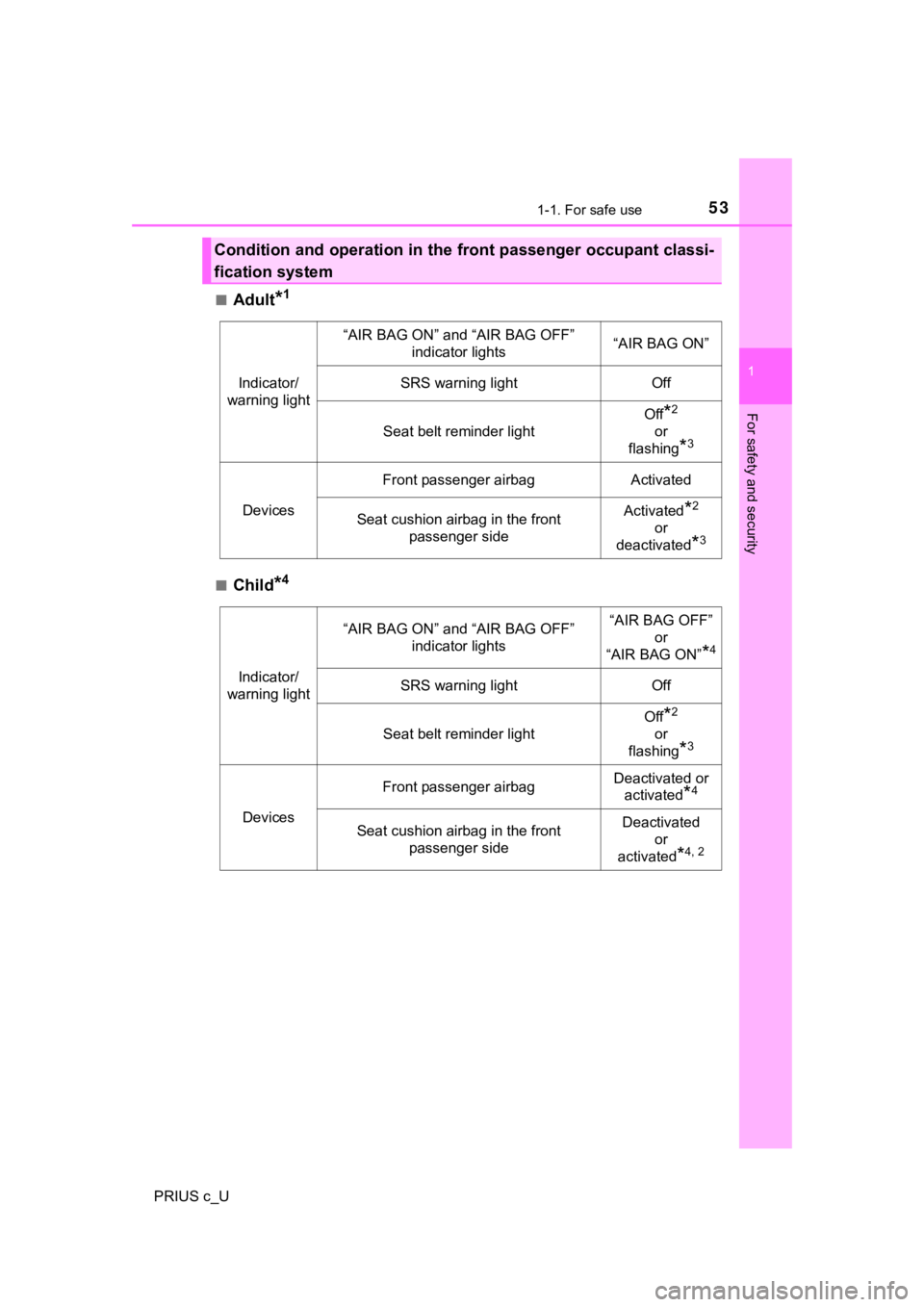 TOYOTA PRIUS C 2020  Owners Manual 531-1. For safe use
1
For safety and security
PRIUS c_U■
Adult*1
■Child*4
Condition and operation in the front passenger occupant classi-
fication system
Indicator/ 
warning light
“AIR BAG ON”