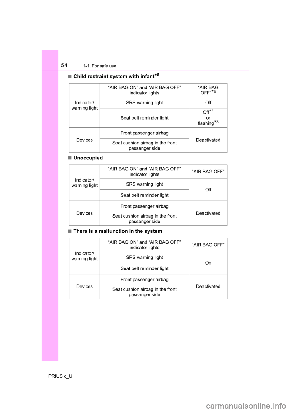 TOYOTA PRIUS C 2020  Owners Manual 541-1. For safe use
PRIUS c_U■
Child restraint system with infant*5
■Unoccupied
■There is a malfunction in the system
Indicator/ 
warning light
“AIR BAG ON” and “AIR BAG OFF”  indicator 