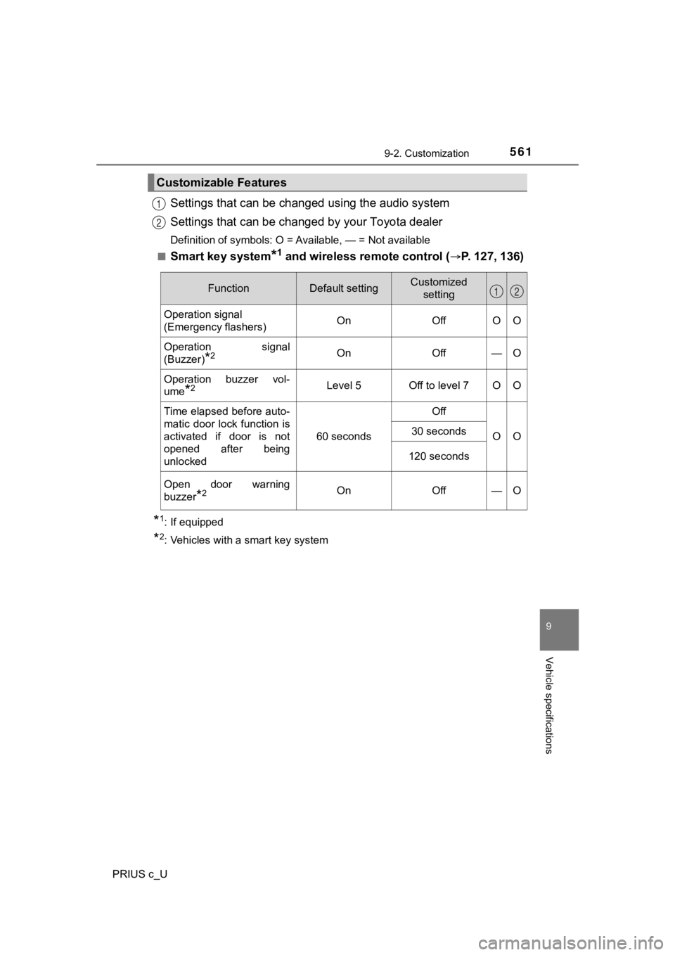 TOYOTA PRIUS C 2020  Owners Manual 5619-2. Customization
9
Vehicle specifications
PRIUS c_U
Settings that can be changed using the audio system
Settings that can be changed by your Toyota dealer
Definition of symbols: O = Available, 