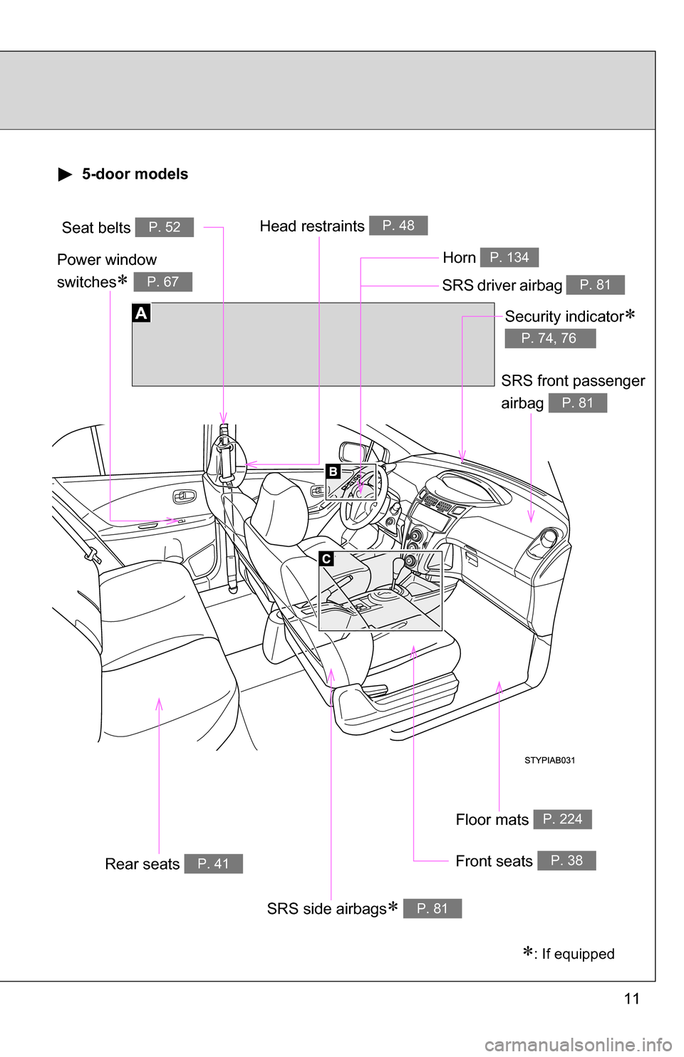 TOYOTA YARIS 2009 2.G User Guide 11
Seat belts P. 52
SRS driver airbag P. 81
Head restraints P. 48
Front seats P. 38
SRS side airbags P. 81
Floor mats P. 224
SRS front passenger
airbag 
P. 81
Security indicator
P. 74, 76
Pow