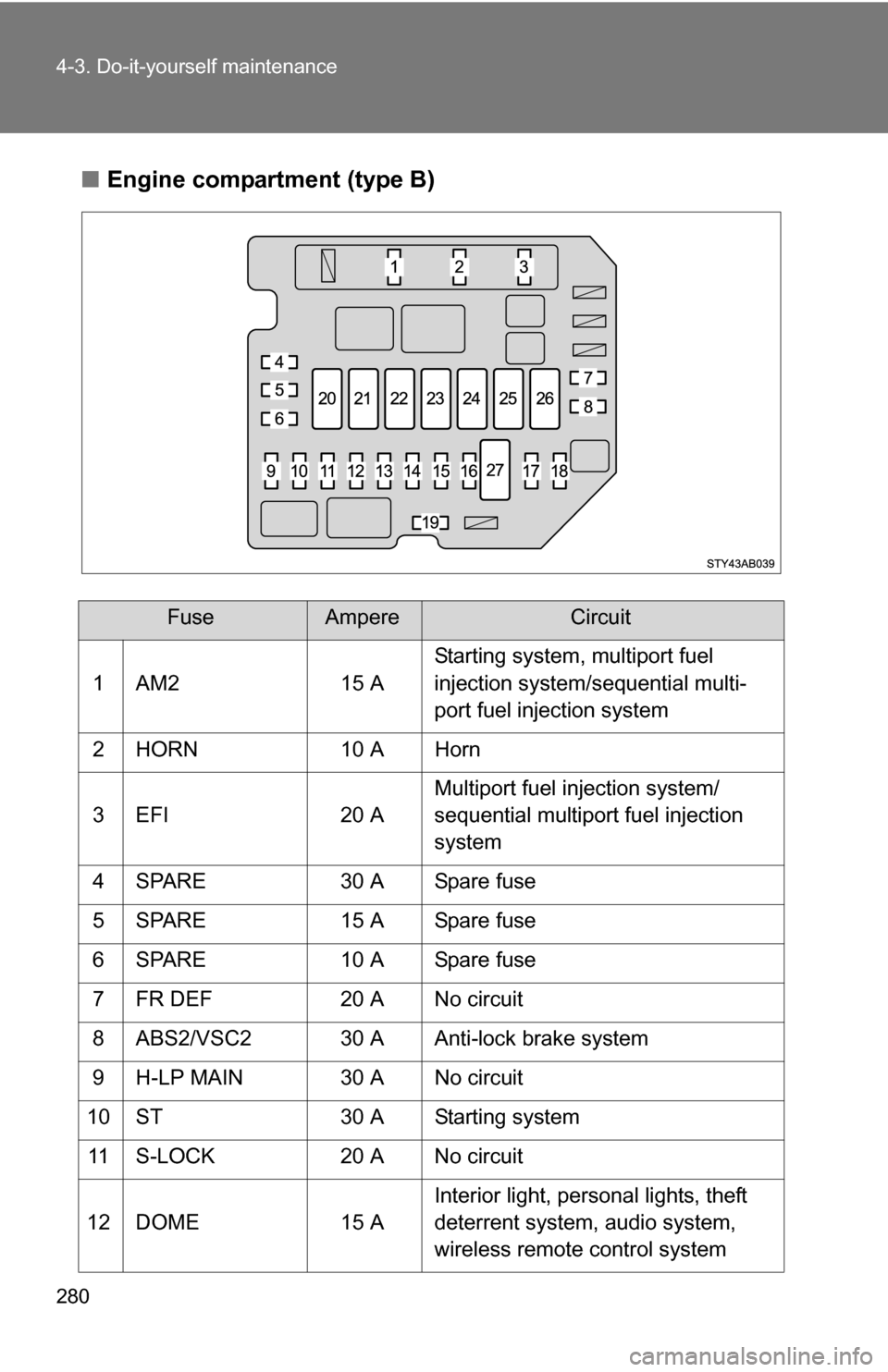 TOYOTA YARIS 2009 2.G Owners Manual 280 4-3. Do-it-yourself maintenance
■Engine compartment (type B)
FuseAmpereCircuit
1 AM2 15 A Starting system, multiport fuel 
injection system/sequential multi-
port fuel injection system
2 HORN 10