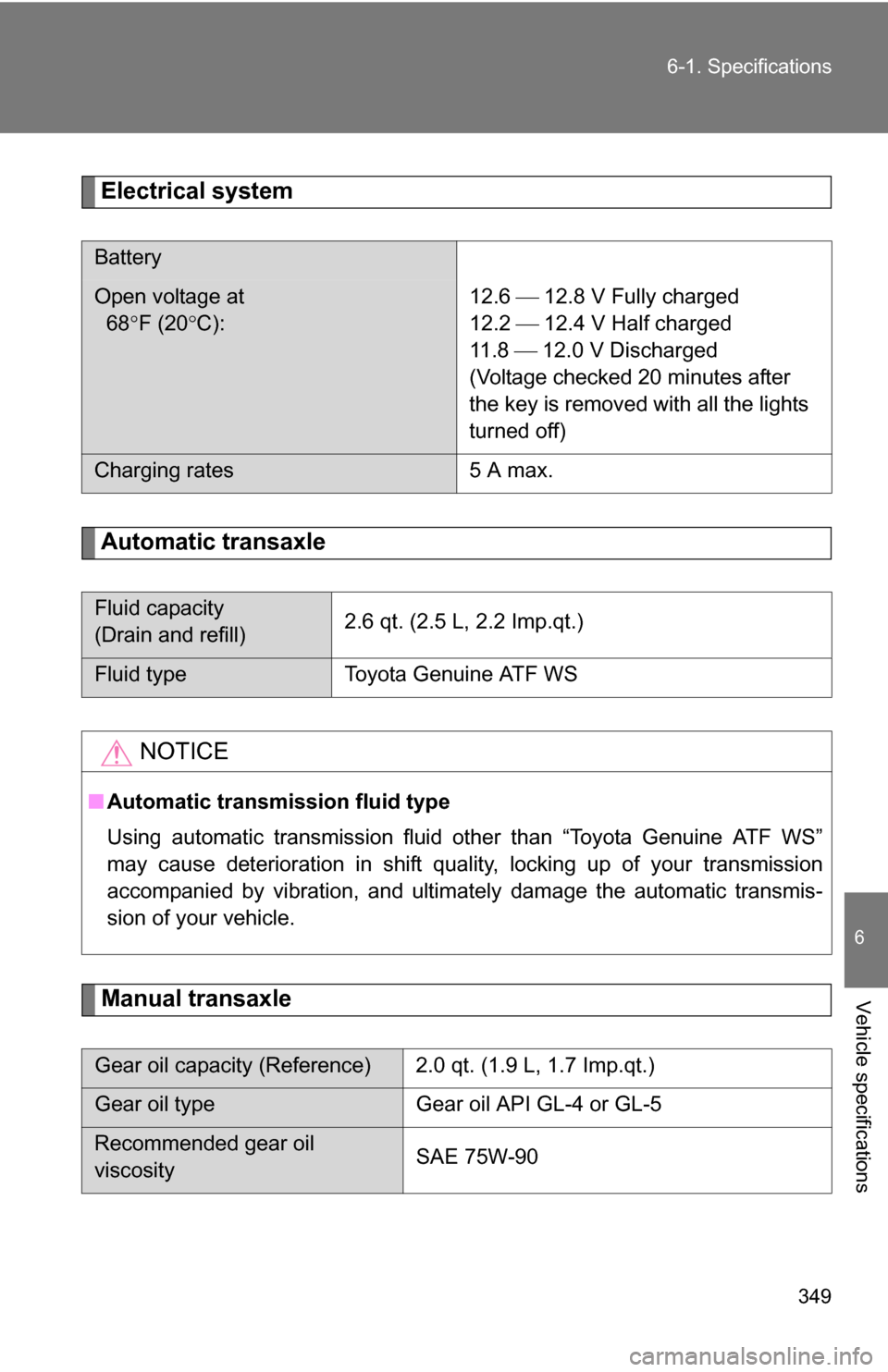 TOYOTA YARIS 2009 2.G Owners Manual 349
6-1. Specifications
6
Vehicle specifications
Electrical system
Automatic transaxle
Manual transaxle
Battery
Open voltage at 
  68
F (20 C): 12.6  12.8 V Fully charged
12.2  12.4 V Half