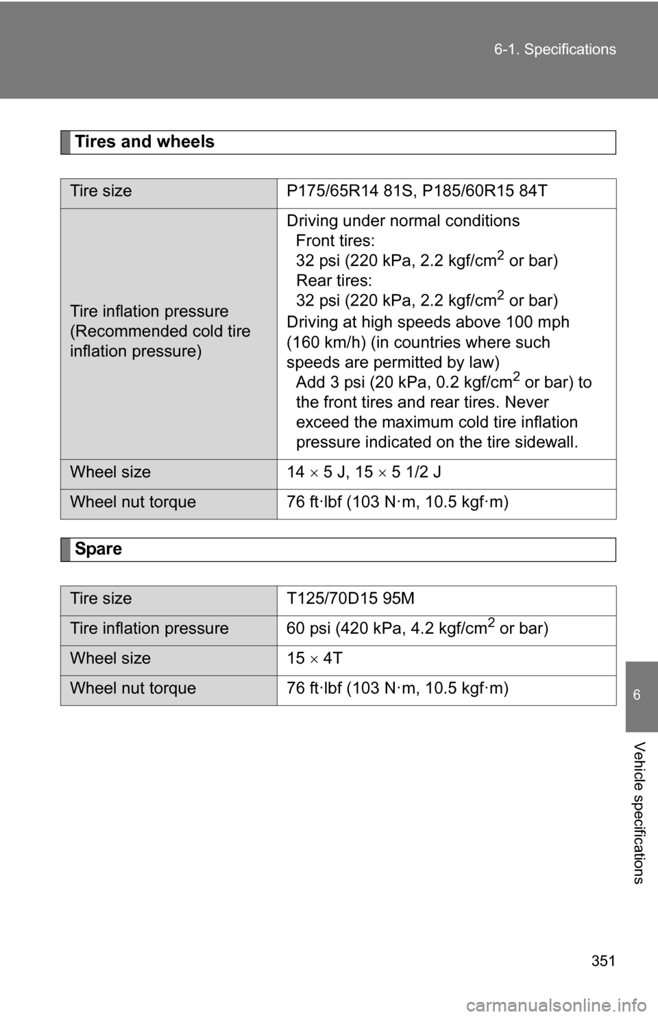 TOYOTA YARIS 2009 2.G Owners Manual 351
6-1. Specifications
6
Vehicle specifications
Tires and wheels
Spare
Tire size
P175/65R14 81S, P185/60R15 84T
Tire inflation pressure
(Recommended cold tire 
inflation pressure)Driving under normal