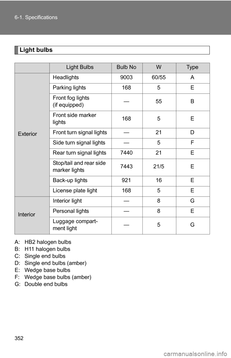 TOYOTA YARIS 2009 2.G Owners Manual 352 6-1. Specifications
Light bulbs
A: HB2 halogen bulbs
B: H11 halogen bulbs
C: Single end bulbs
D: Single end bulbs (amber)
E: Wedge base bulbs
F: Wedge base bulbs (amber)
G: Double end bulbs
Light TOYOTA YARIS 2009 2.G Owners Manual 352 6-1. Specifications
Light bulbs
A: HB2 halogen bulbs
B: H11 halogen bulbs
C: Single end bulbs
D: Single end bulbs (amber)
E: Wedge base bulbs
F: Wedge base bulbs (amber)
G: Double end bulbs
Light