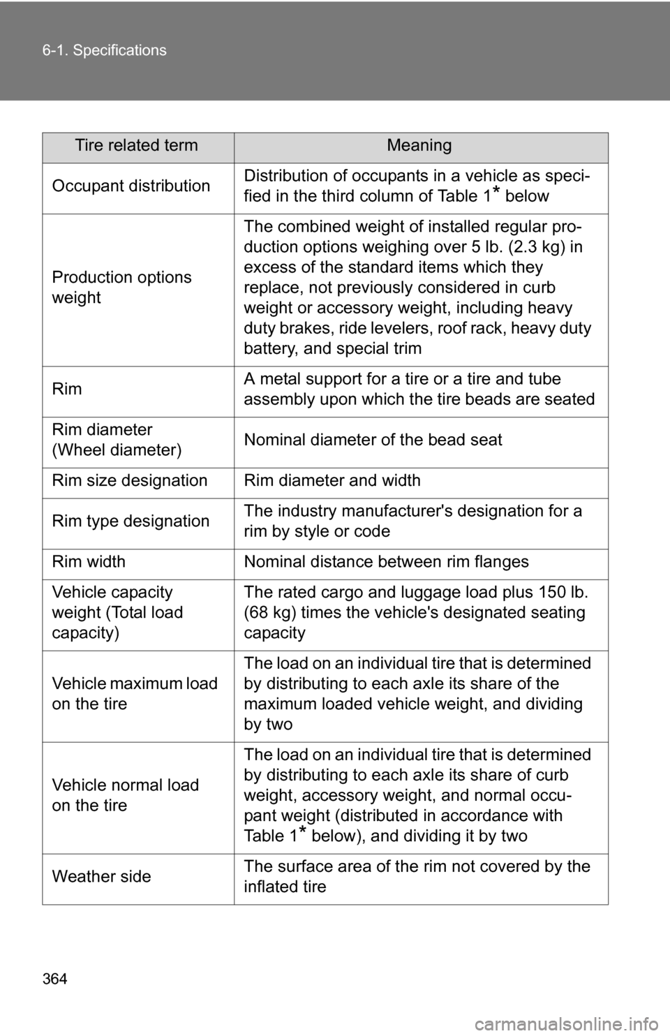 TOYOTA YARIS 2009 2.G Owners Manual 364 6-1. Specifications
Tire related termMeaning
Occupant distributionDistribution of occupants in a vehicle as speci-
fied in the third column of Table 1
* below
Production options 
weight
The combin