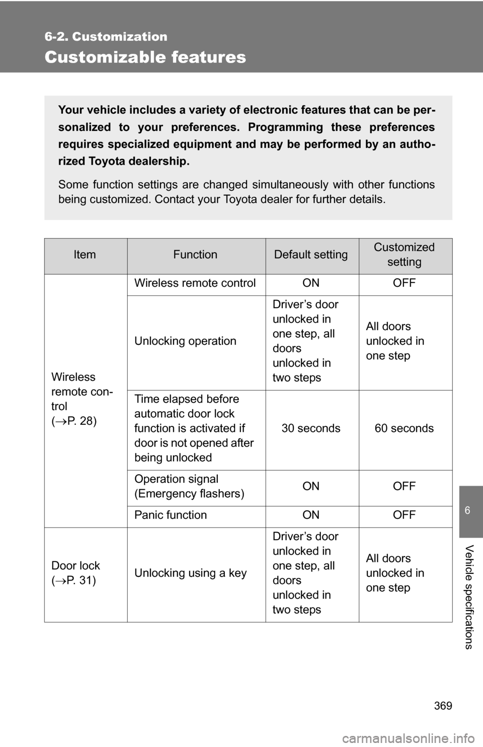TOYOTA YARIS 2009 2.G Owners Manual 369
6
Vehicle specifications
6-2. Customization
Customizable features
ItemFunctionDefault settingCustomizedsetting
Wireless
remote con-
trol
(
P. 2 8 ) Wireless remote control ON OFF
Unlocking op TOYOTA YARIS 2009 2.G Owners Manual 369
6
Vehicle specifications
6-2. Customization
Customizable features
ItemFunctionDefault settingCustomizedsetting
Wireless
remote con-
trol
(
P. 2 8 ) Wireless remote control ON OFF
Unlocking op