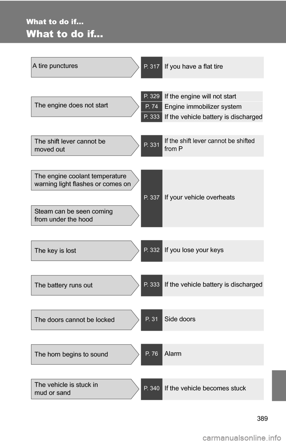 TOYOTA YARIS 2009 2.G Owners Manual 389
What to do if...
What to do if...
A tire puncturesP. 317If you have a flat tire
The engine does not start
P. 329If the engine will not start
P.  7 4Engine immobilizer system
P. 333If the vehicle b