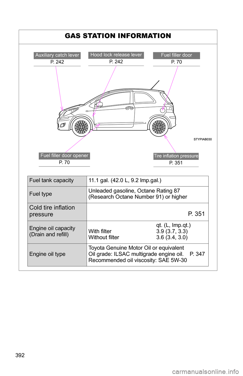 TOYOTA YARIS 2009 2.G Owners Manual 392
GAS STATION INFORMATION
Auxiliary catch leverP. 242Fuel filler doorP. 7 0Hood lock release lever P. 2 4 2
Fuel filler door openerP. 7 0Tire inflation pressure
P. 351
Fuel tank capacity 11.1 ga TOYOTA YARIS 2009 2.G Owners Manual 392
GAS STATION INFORMATION
Auxiliary catch leverP. 242Fuel filler doorP. 7 0Hood lock release lever P. 2 4 2
Fuel filler door openerP. 7 0Tire inflation pressure
P. 351
Fuel tank capacity 11.1 ga