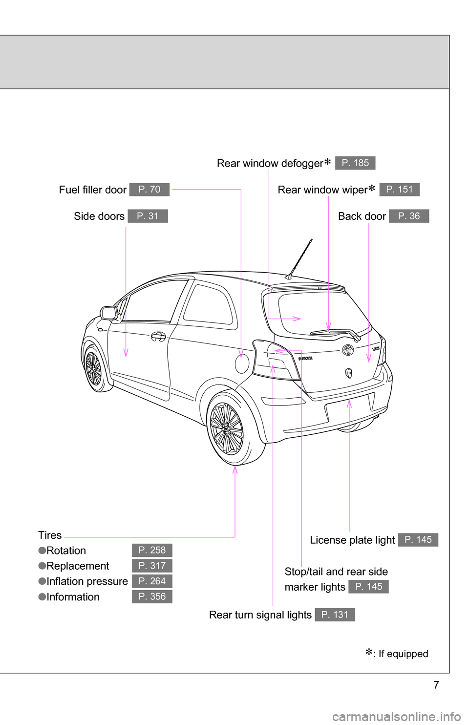 TOYOTA YARIS 2009 2.G Owners Manual 7
Tires
●Rotation
● Replacement
● Inflation pressure
● Information
P. 258
P. 317
P. 264
P. 356
: If equipped
Back door P. 36Side doors P. 31
Fuel filler door P. 70
Rear turn signal lights P