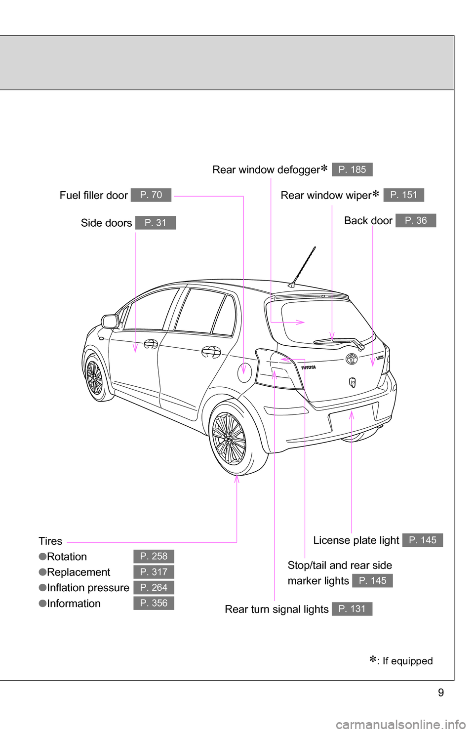 TOYOTA YARIS 2009 2.G Owners Manual 9
Tires
●Rotation
● Replacement
● Inflation pressure
● Information
P. 258
P. 317
P. 264
P. 356
: If equipped
Back door P. 36Side doors P. 31
Fuel filler door P. 70
Rear turn signal lights P