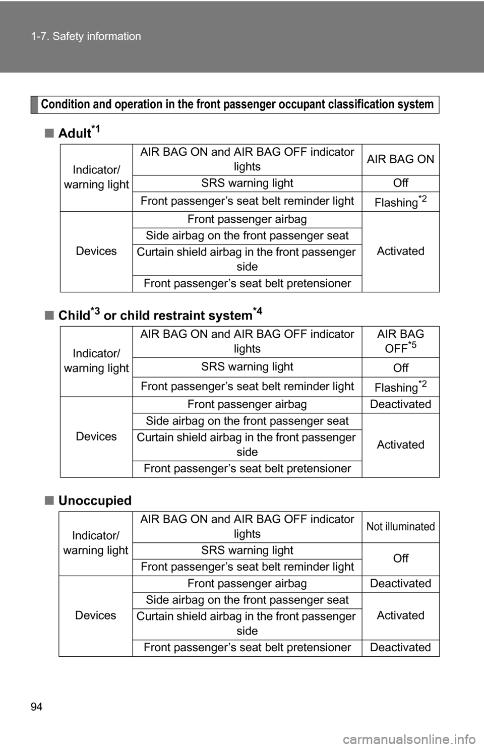 TOYOTA YARIS 2009 2.G Owners Manual 94 1-7. Safety information
Condition and operation in the front passenger occupant classification system
■Adult*1
■Child*3 or child restraint system*4
■Unoccupied
Indicator/ 
warning light AIR B