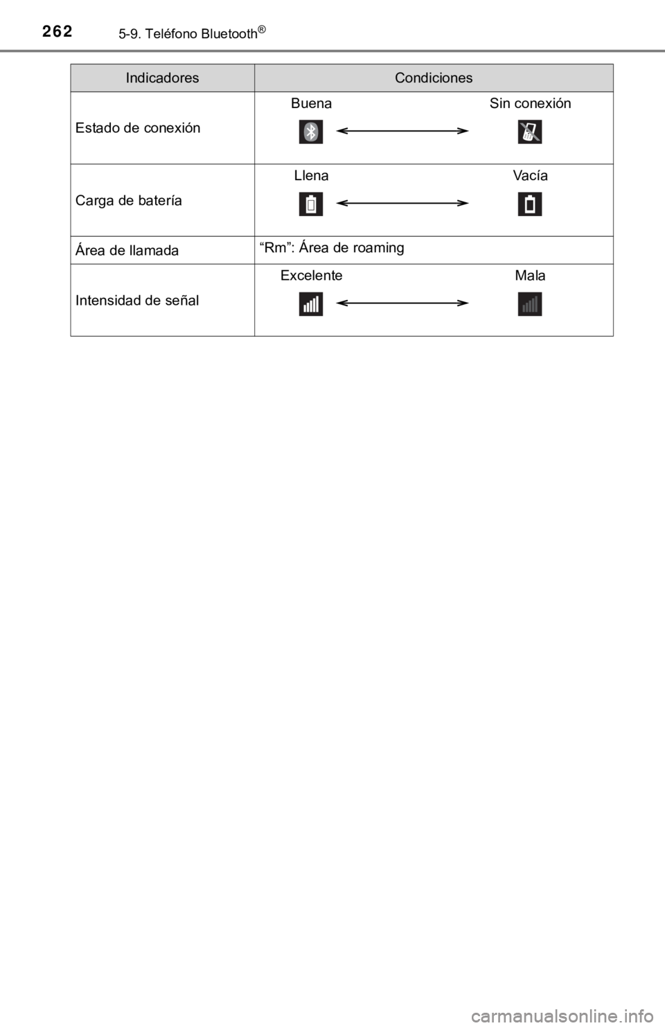 TOYOTA PRIUS C 2019 Manual del propietario (in Spanish) 2625-9. Teléfono Bluetooth®
IndicadoresCondiciones
Estado de conexión
BuenaSin conexión
Carga de batería
Llena Vacía
Área de llamada“Rm”: Área de roaming
Intensidad de señal
Excelente Mal TOYOTA PRIUS C 2019 Manual del propietario (in Spanish) 2625-9. Teléfono Bluetooth®
IndicadoresCondiciones
Estado de conexión
BuenaSin conexión
Carga de batería
Llena Vacía
Área de llamada“Rm”: Área de roaming
Intensidad de señal
Excelente Mal