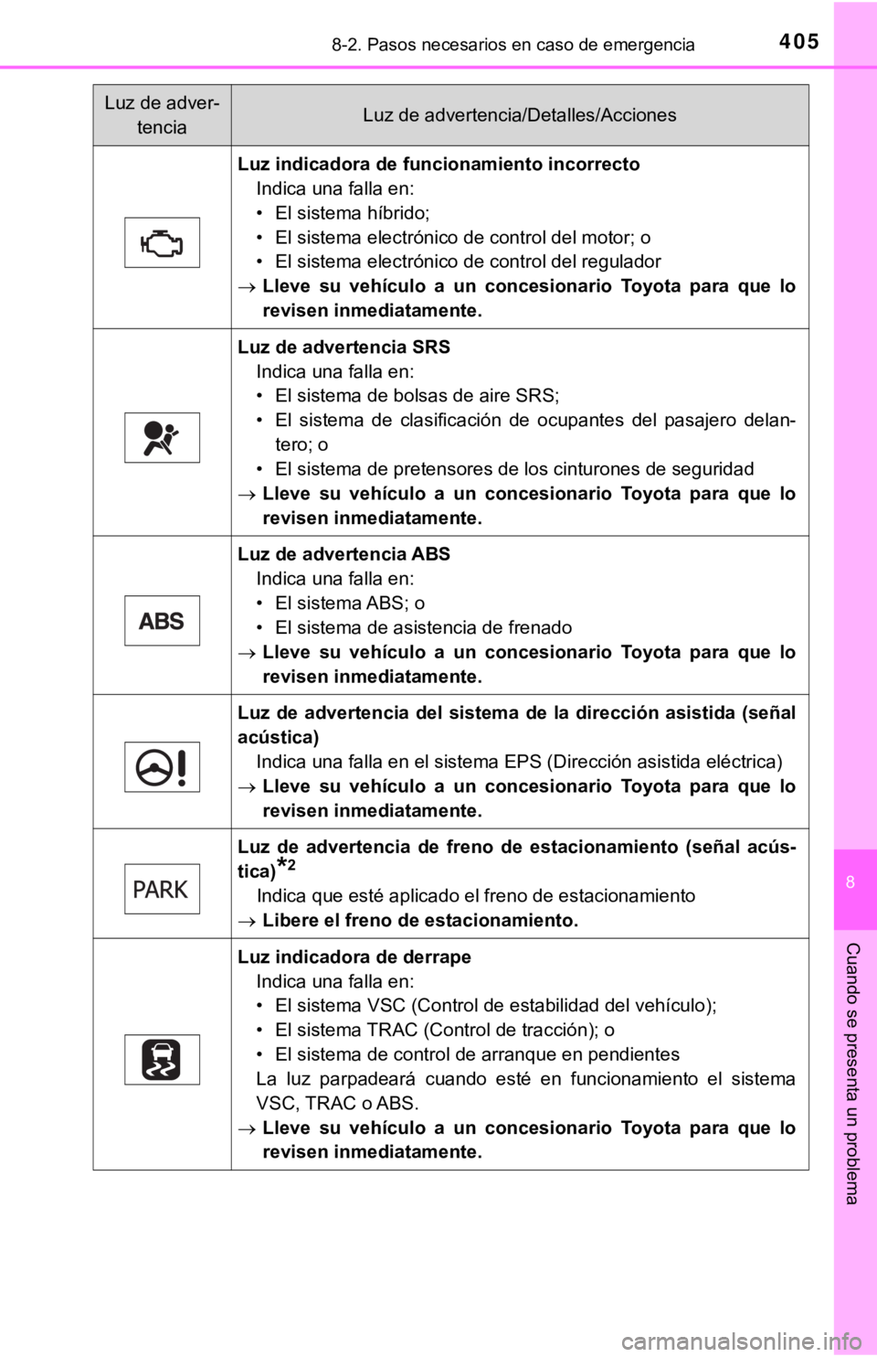 TOYOTA PRIUS C 2019  Manual del propietario (in Spanish) 4058-2. Pasos necesarios en caso de emergencia
8
Cuando se presenta un problema
Luz de adver-tenciaLuz de advertencia/Detalles/Acciones
Luz indicadora de funcionamiento incorrectoIndica una falla en:
