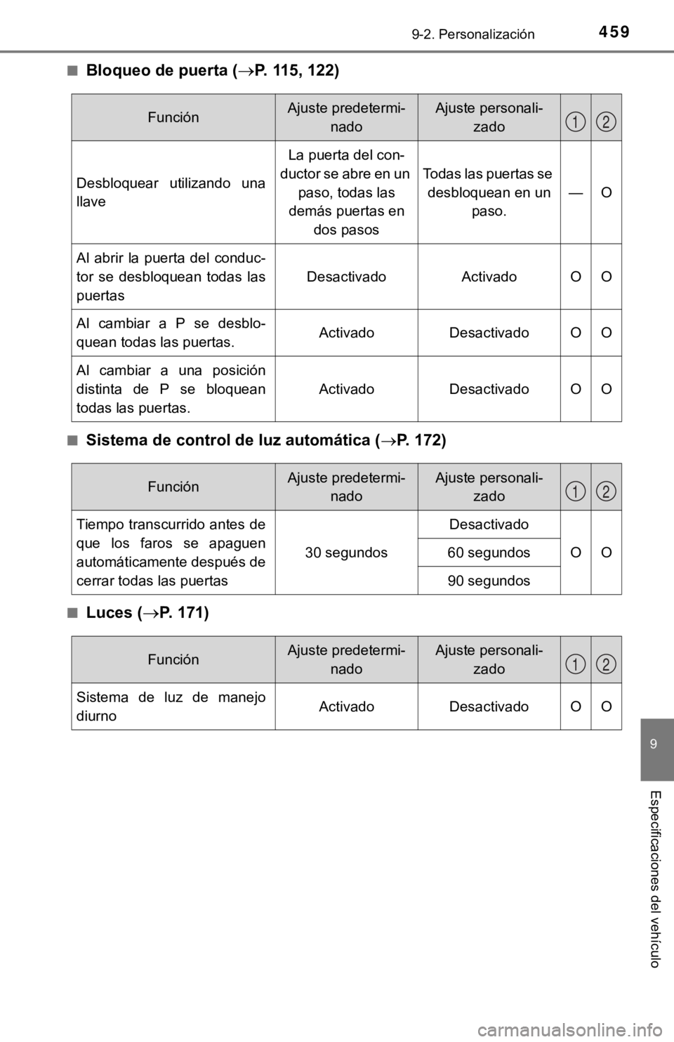 TOYOTA PRIUS C 2019 Manual del propietario (in Spanish) 4599-2. Personalización
9
Especificaciones del vehículo
■Bloqueo de puerta (P. 115, 122)
■Sistema de control de luz automática (P. 172)
■Luces (P. 171)
FunciónAjuste predetermi-
nad TOYOTA PRIUS C 2019 Manual del propietario (in Spanish) 4599-2. Personalización
9
Especificaciones del vehículo
■Bloqueo de puerta (P. 115, 122)
■Sistema de control de luz automática (P. 172)
■Luces (P. 171)
FunciónAjuste predetermi-
nad