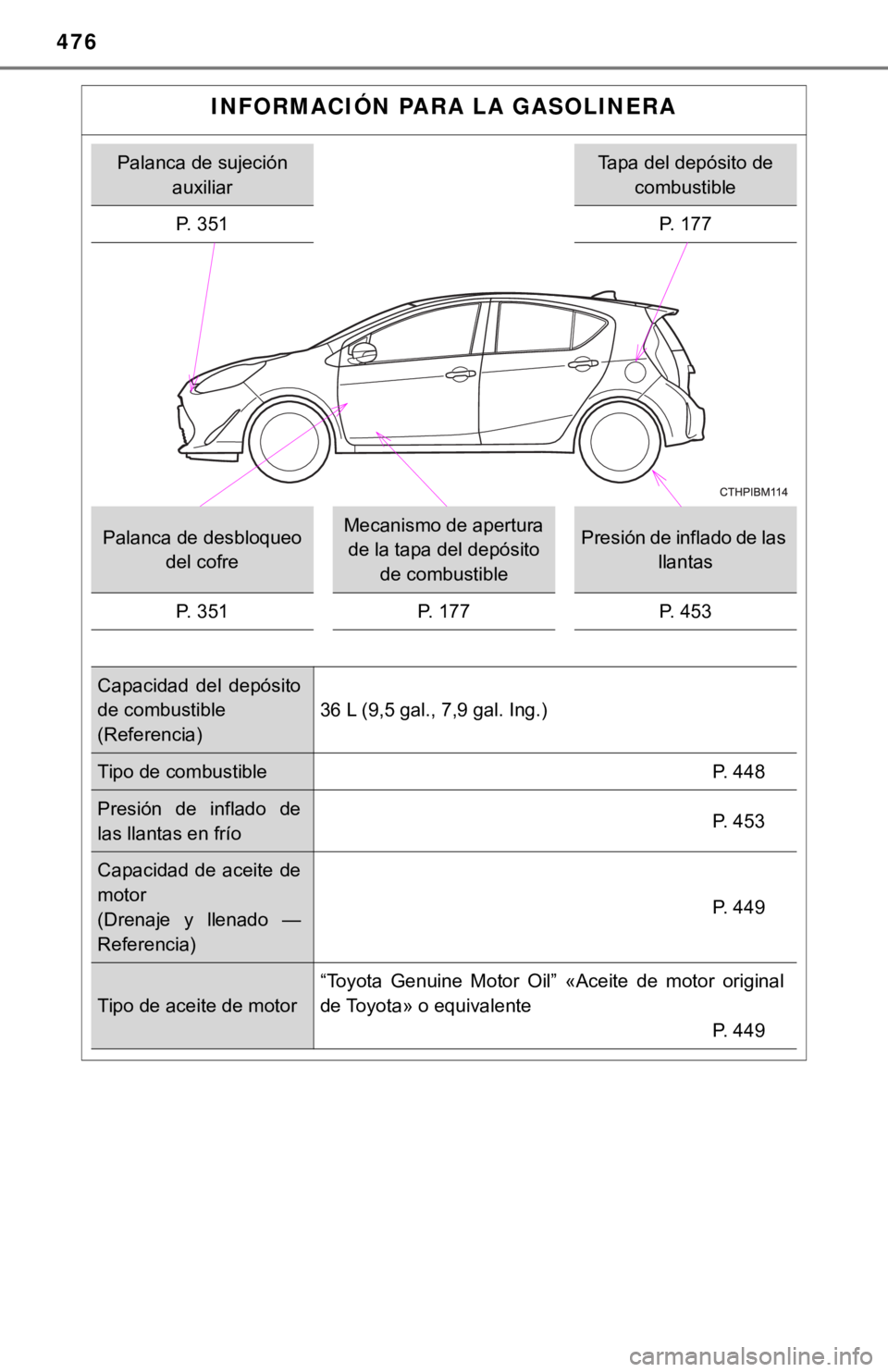 TOYOTA PRIUS C 2019  Manual del propietario (in Spanish) 476
INFORMACIÓN PARA LA GASOLINERA
Palanca de sujeción auxiliarTapa del depósito de combustible
P. 351 P. 177
Palanca de desbloqueo 
del cofreMecanismo de apertura de la tapa del depósito 
de comb