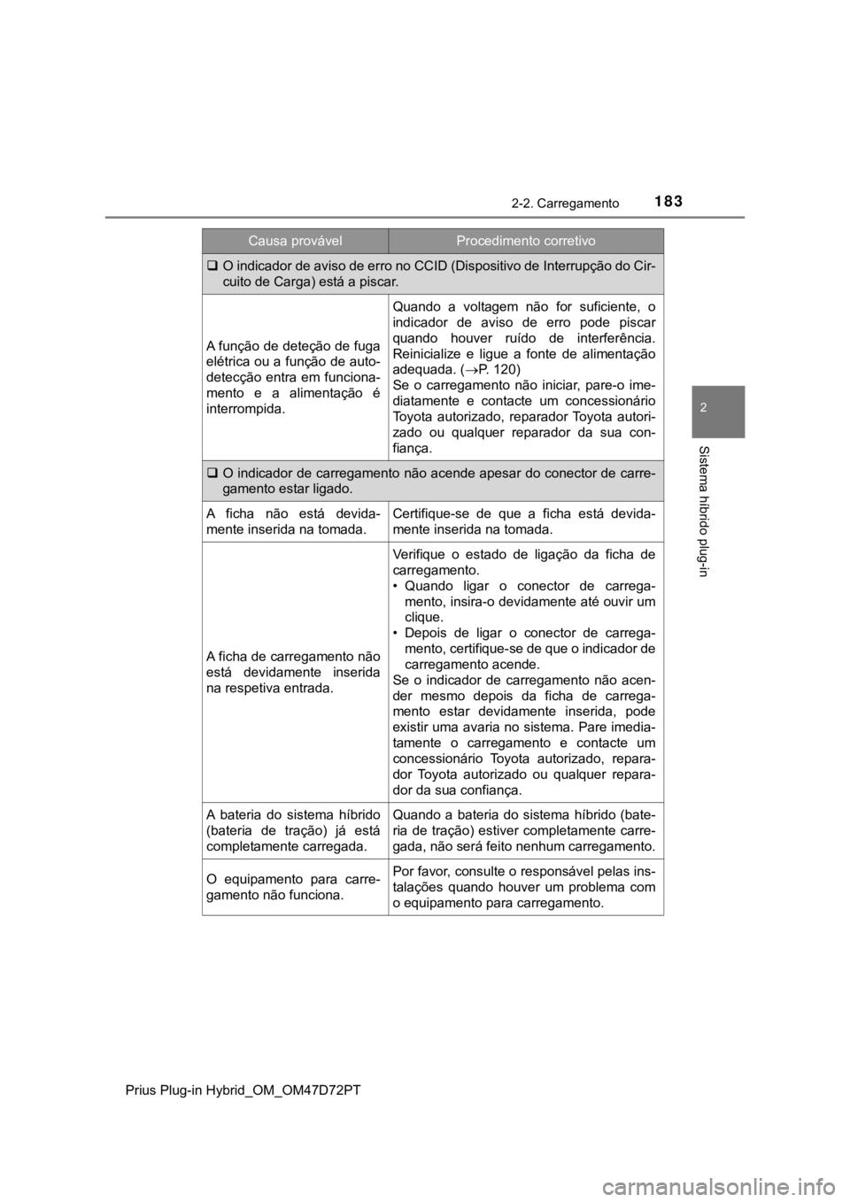 TOYOTA PRIUS PLUG-IN HYBRID 2023 Manual de utilização (in Portuguese) 1832-2. Carregamento
2
Sistema híbrido plug-in
Prius Plug-in Hybrid_OM_OM47D72PT
O indicador de aviso de erro no CCID (Dispositivo de Interrupção do Cir-
cuito de Carga) está a piscar.
A funç TOYOTA PRIUS PLUG-IN HYBRID 2023 Manual de utilização (in Portuguese) 1832-2. Carregamento
2
Sistema híbrido plug-in
Prius Plug-in Hybrid_OM_OM47D72PT
O indicador de aviso de erro no CCID (Dispositivo de Interrupção do Cir-
cuito de Carga) está a piscar.
A funç