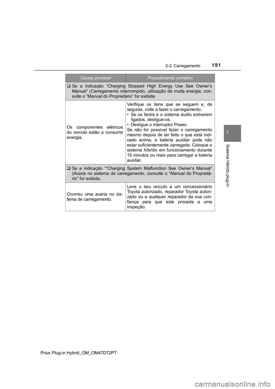 TOYOTA PRIUS PLUG-IN HYBRID 2023  Manual de utilização (in Portuguese) 1912-2. Carregamento
2
Sistema híbrido plug-in
Prius Plug-in Hybrid_OM_OM47D72PT
Se  a  indicação  “Charging  Stopped  High  Energy  Use  See  Owner’s
Manual”  (Carregamento  interrompido,