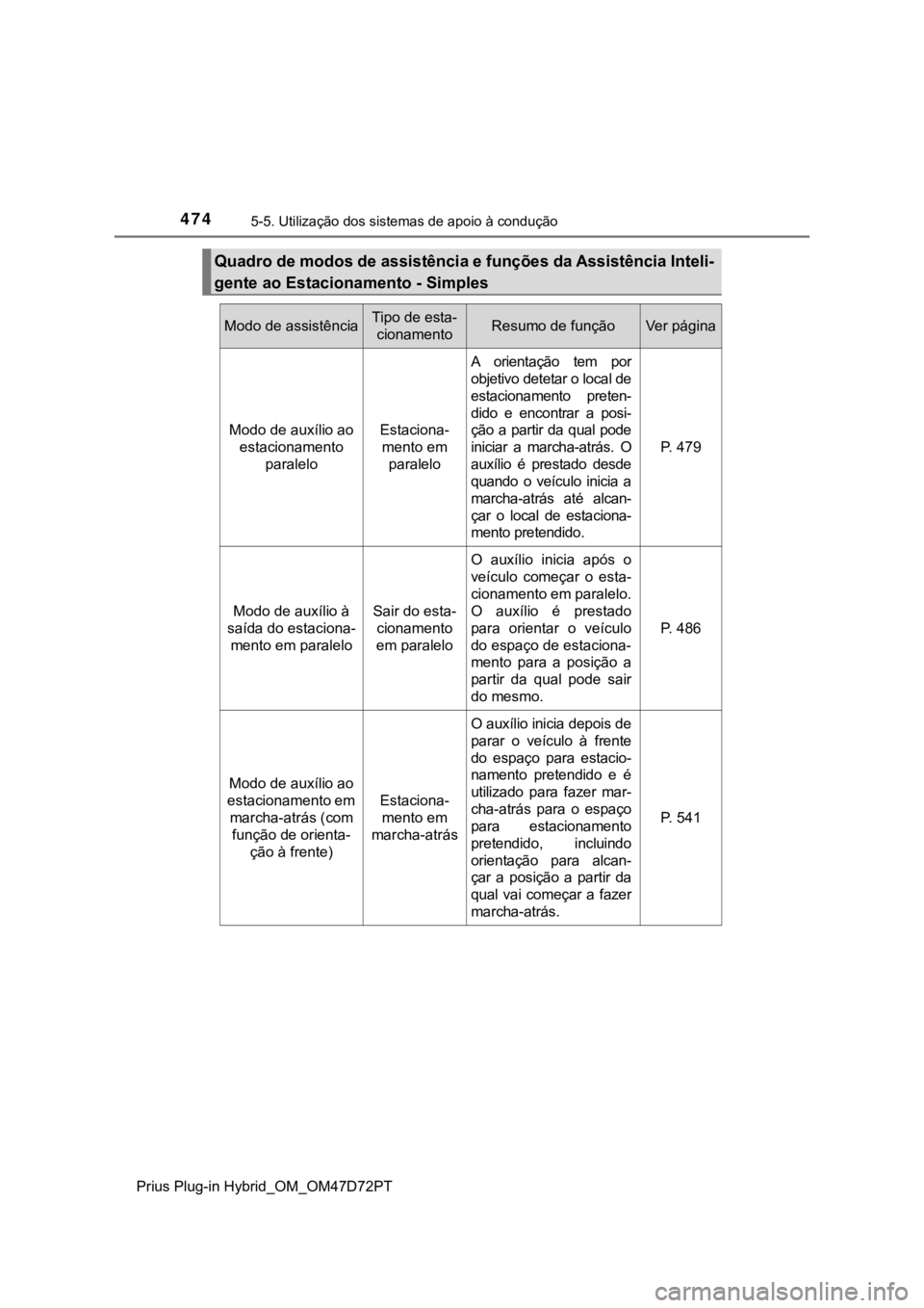 TOYOTA PRIUS PLUG-IN HYBRID 2023  Manual de utilização (in Portuguese) 4745-5. Utilização dos sistemas de apoio à condução
Prius Plug-in Hybrid_OM_OM47D72PT
Quadro de modos de assistência e funções da Assistência Inteli-
gente ao Estacionamento - Simples
Modo de