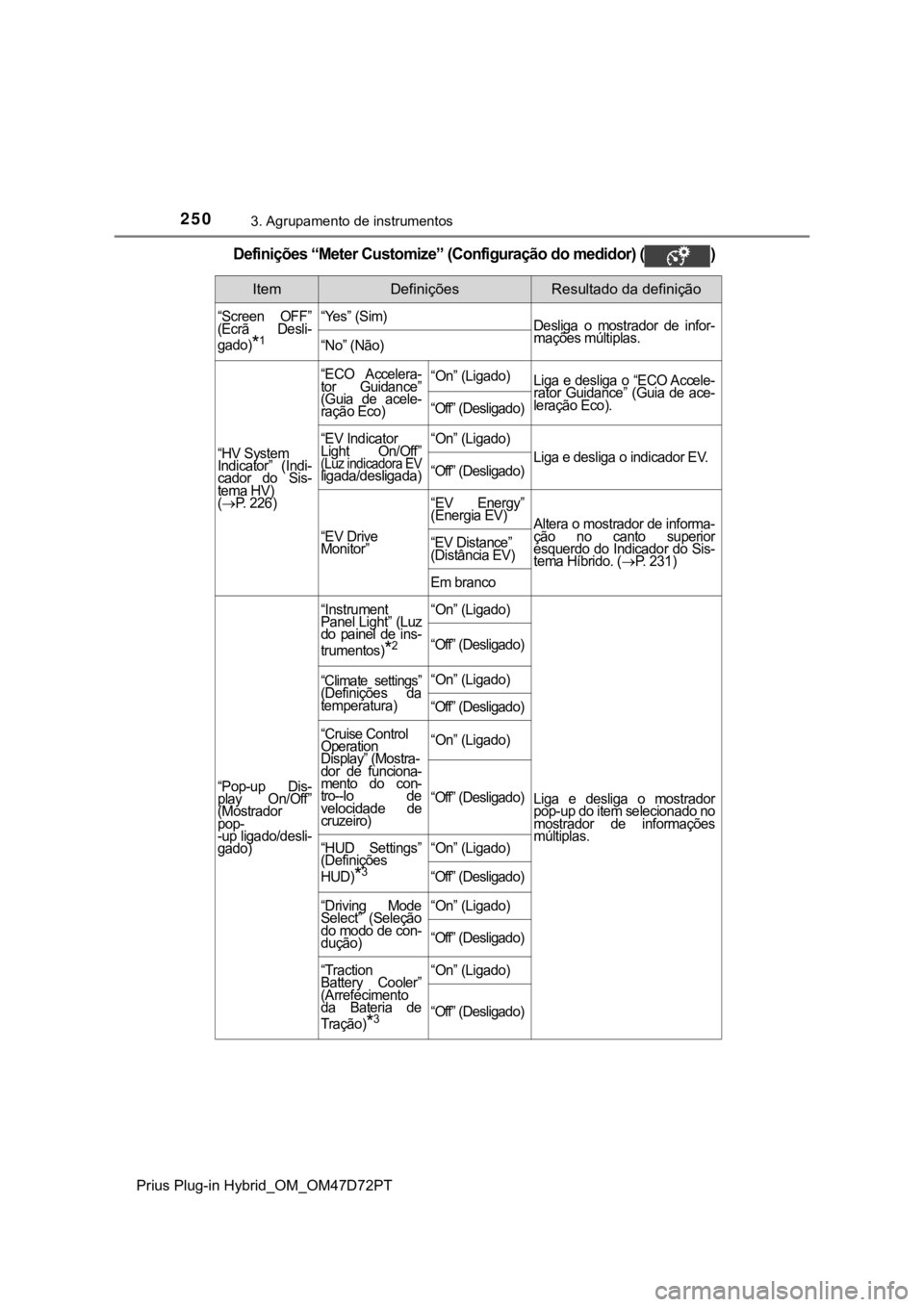 TOYOTA PRIUS PLUG-IN HYBRID 2022  Manual de utilização (in Portuguese) 2503. Agrupamento de instrumentos
Prius Plug-in Hybrid_OM_OM47D72PT
Definições “Meter Customize” (Configuração do medidor) ( )
ItemDefiniçõesResultado da definição
“Screen  OFF” 
(Ecr�