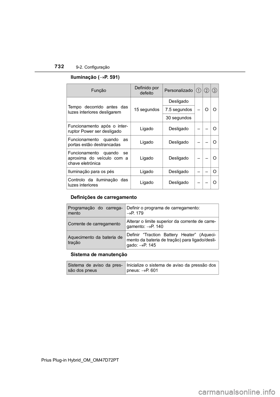 TOYOTA PRIUS PLUG-IN HYBRID 2022  Manual de utilização (in Portuguese) 7329-2. Configuração
Prius Plug-in Hybrid_OM_OM47D72PT
Iluminação (P. 591)
Definições de carregamento
Sistema de manutenção
FunçãoDefinido por 
defeitoPersonalizado
Tempo  decorrido  ante